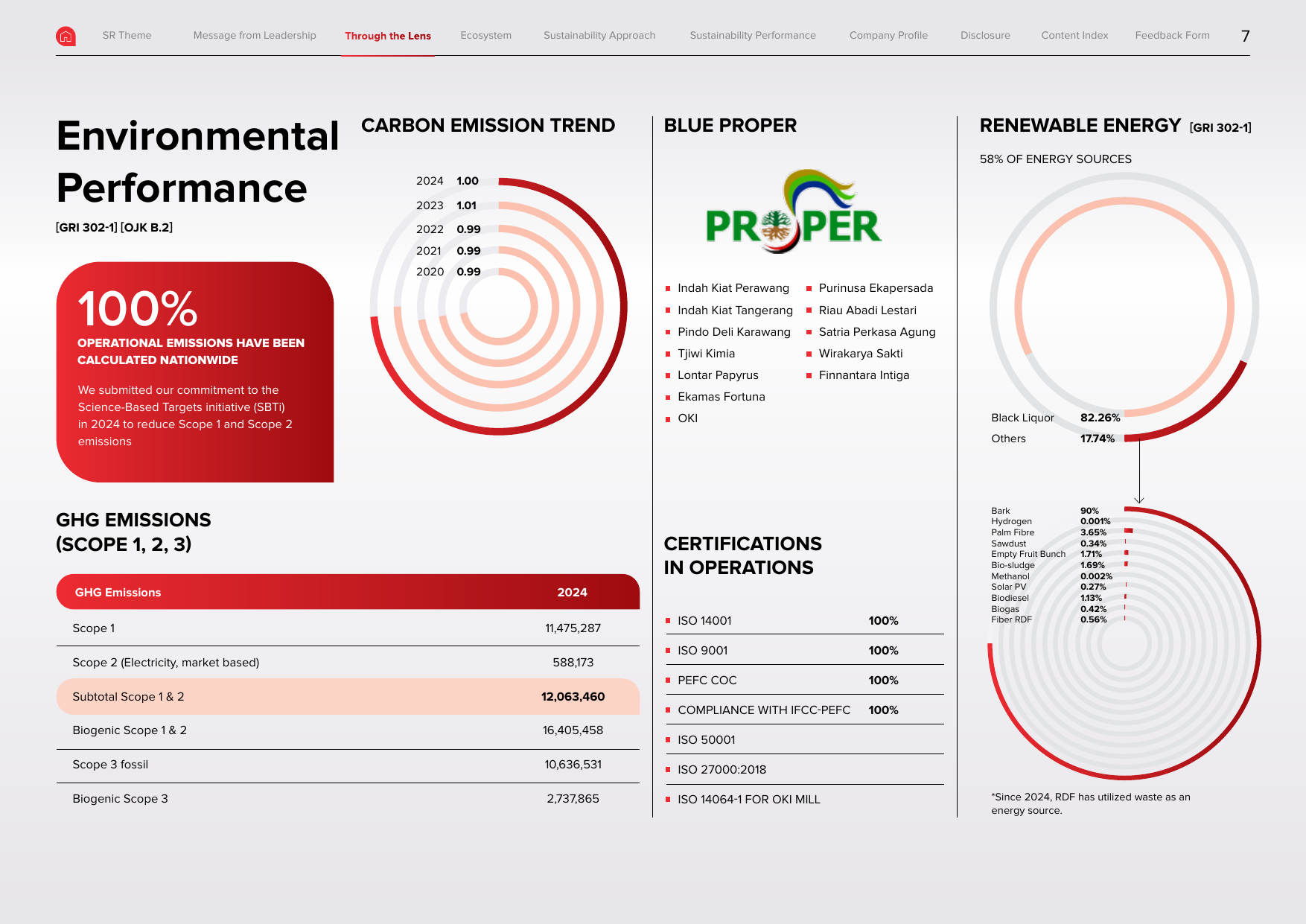 Emissions data extracted from page 7