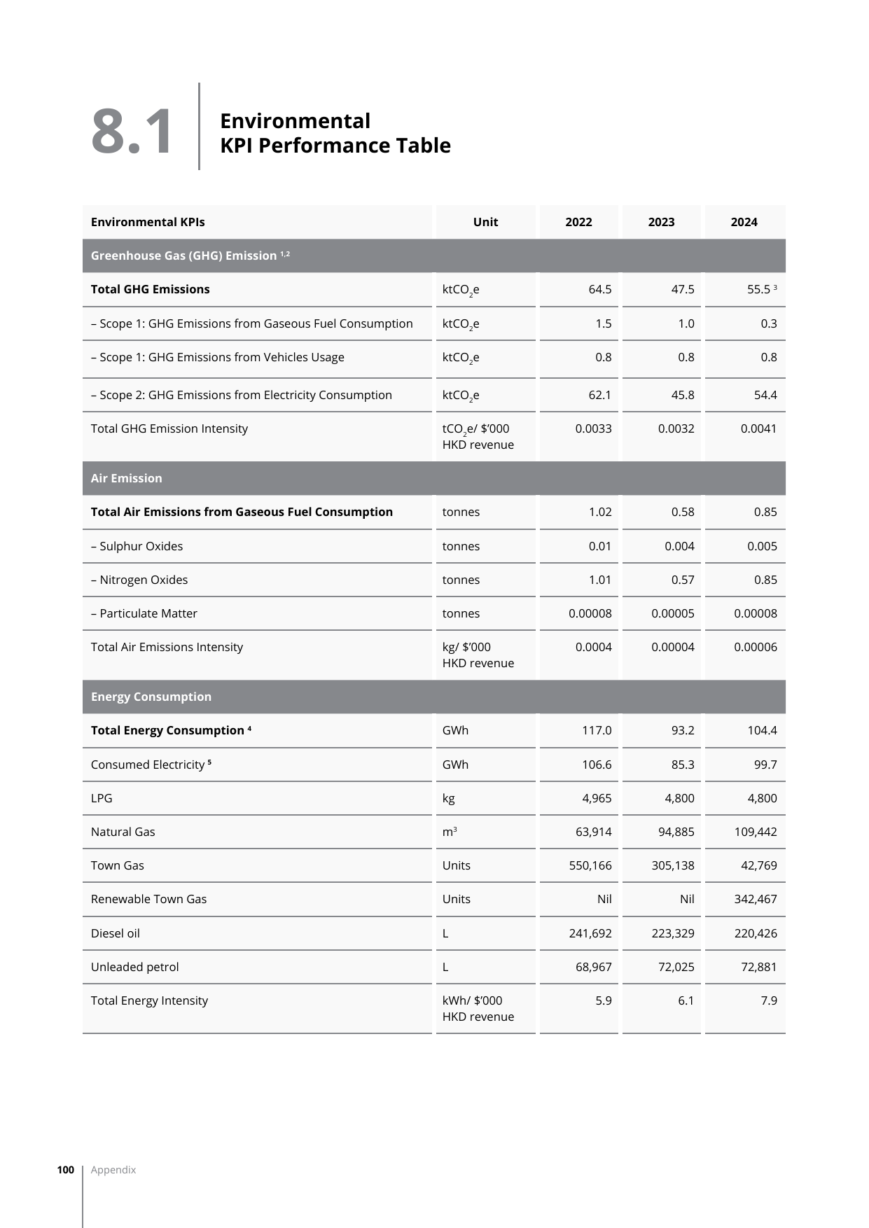 Emissions data extracted from page 100