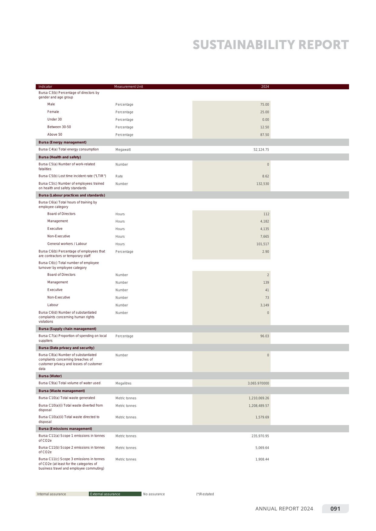 Emissions data extracted from page 93
