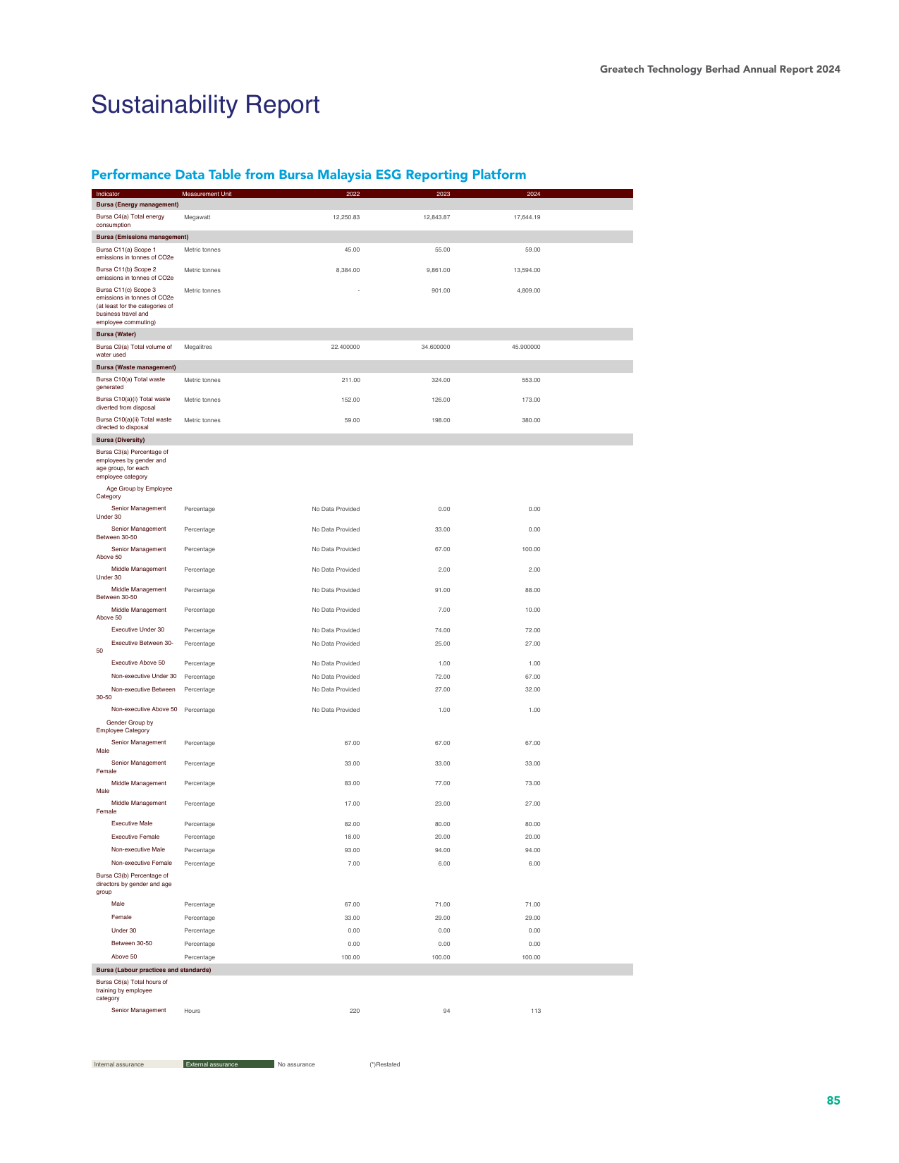 Emissions data extracted from page 86