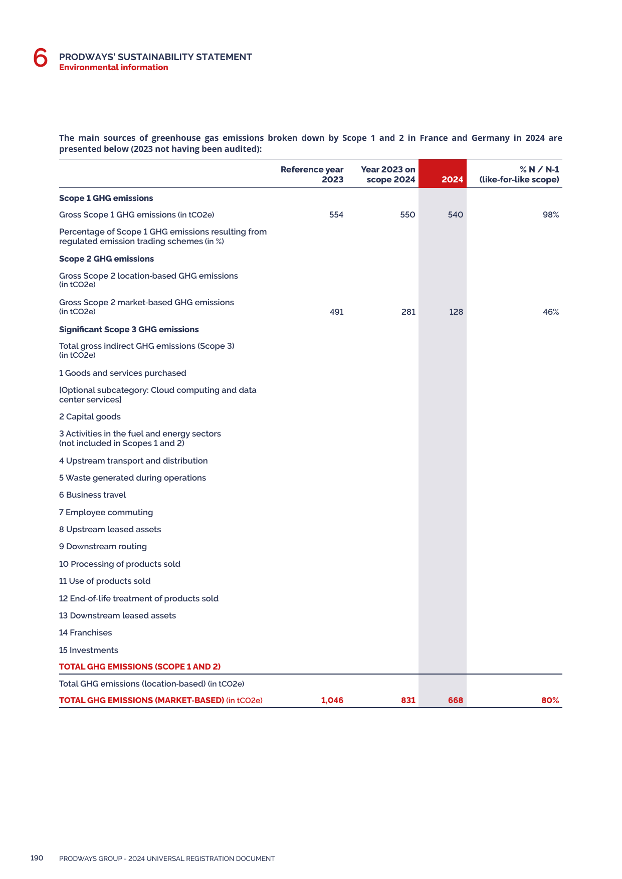 Emissions data extracted from page 192