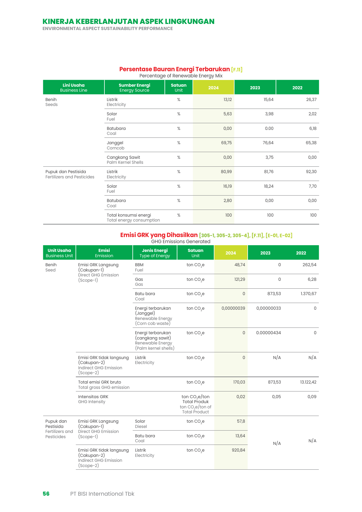 Emissions data extracted from page 56