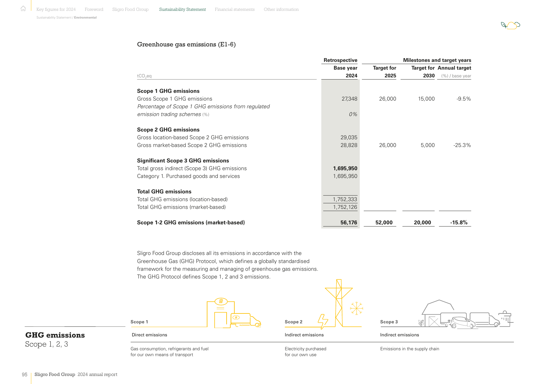 Emissions data extracted from page 95