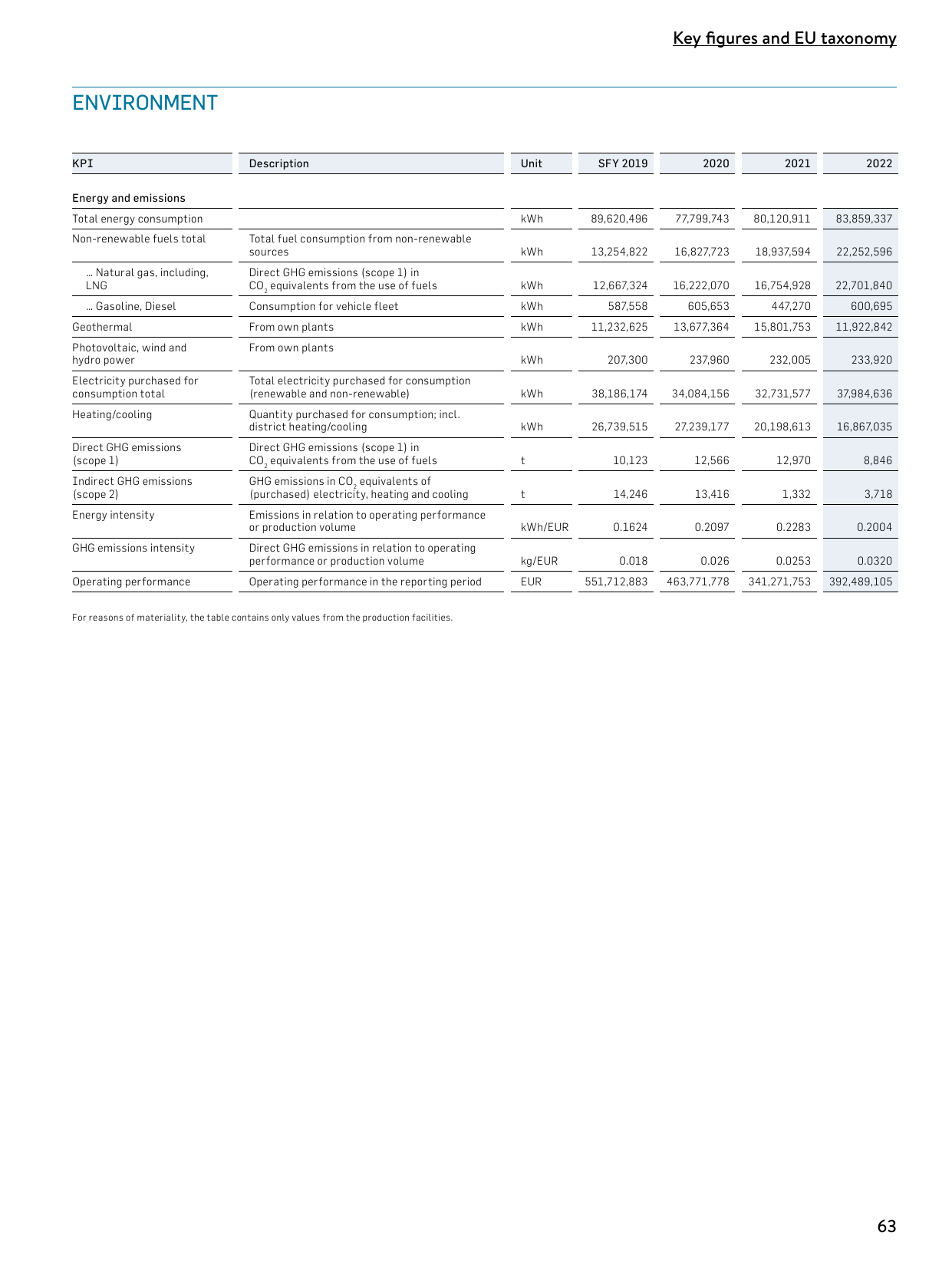 Emissions data extracted from page 63