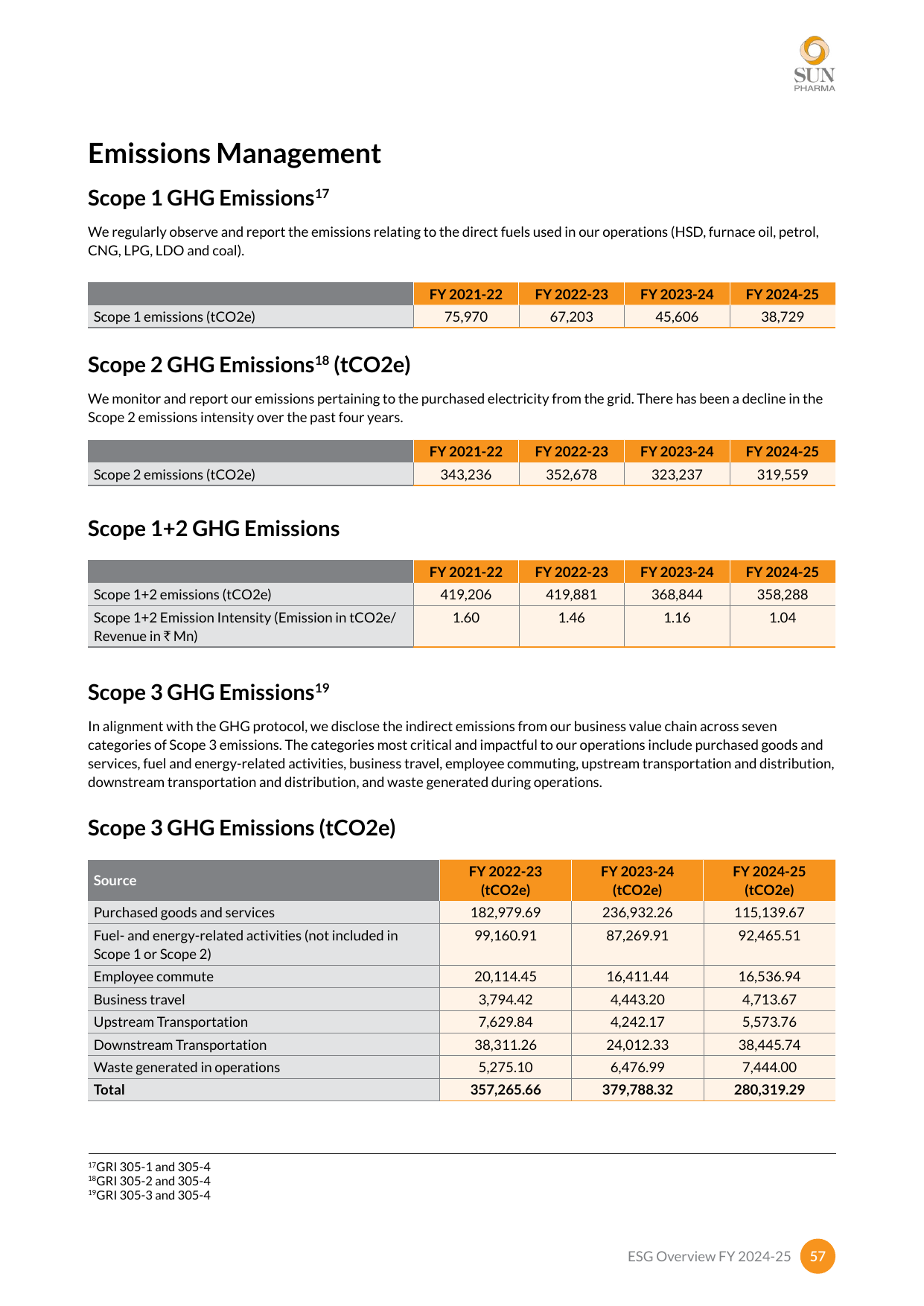 Emissions data extracted from page 60