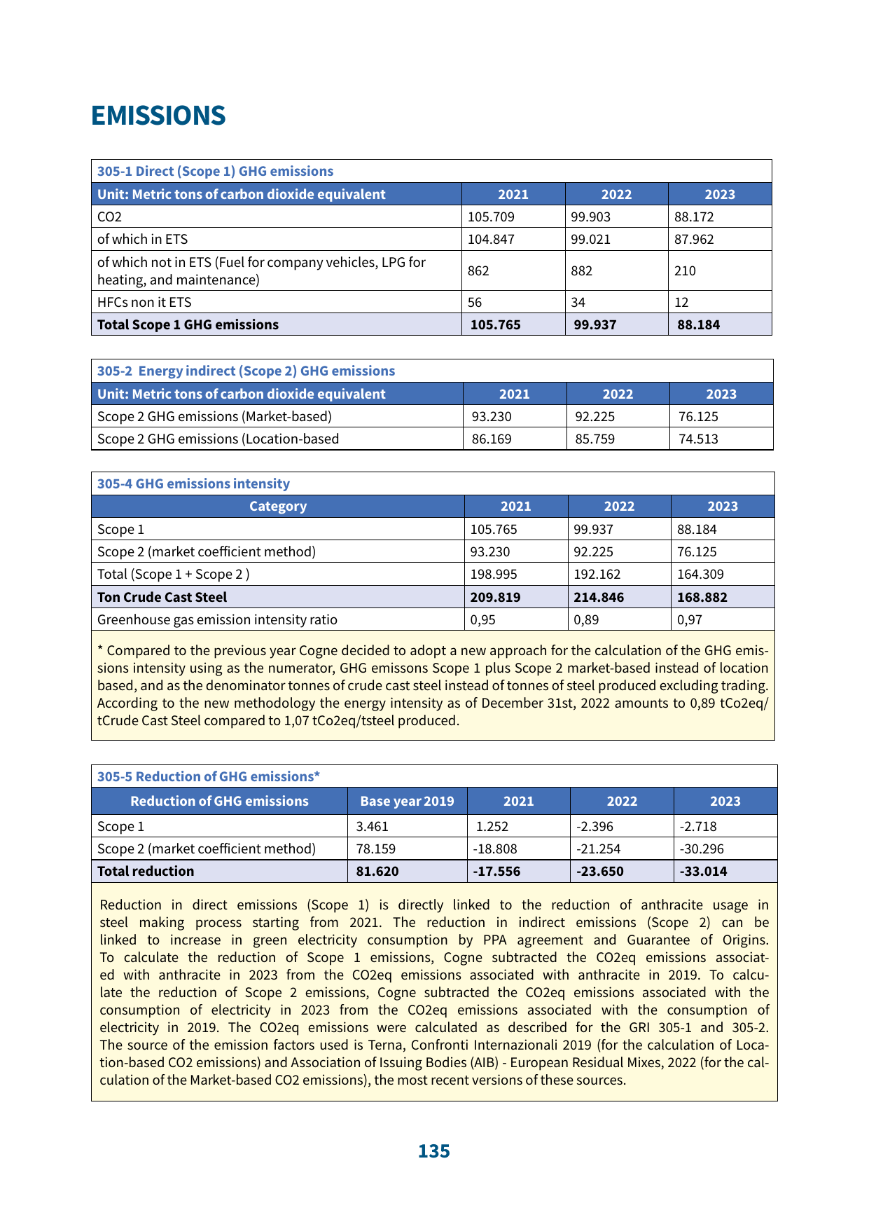 Emissions data extracted from page 135