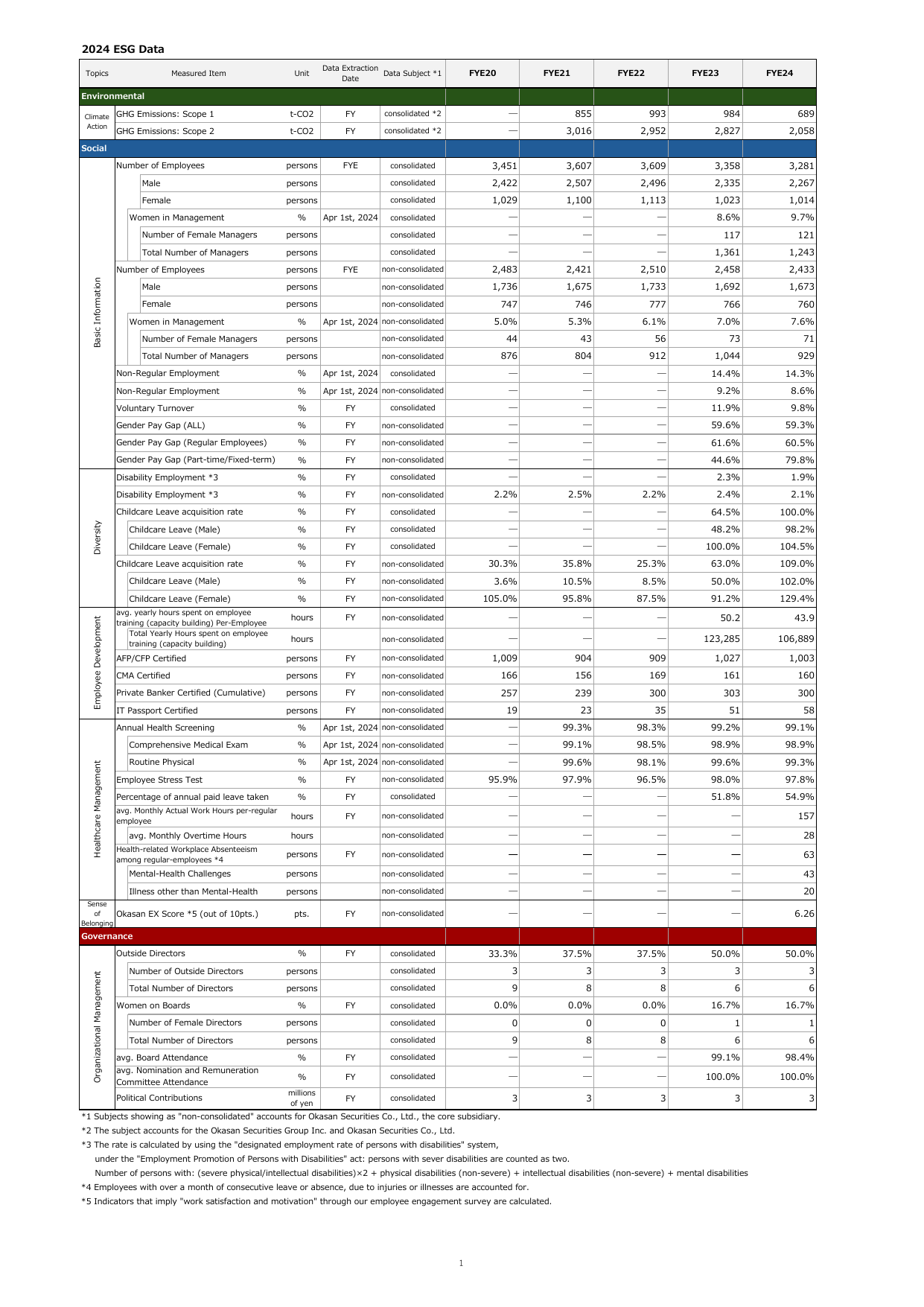 Emissions data extracted from page 1