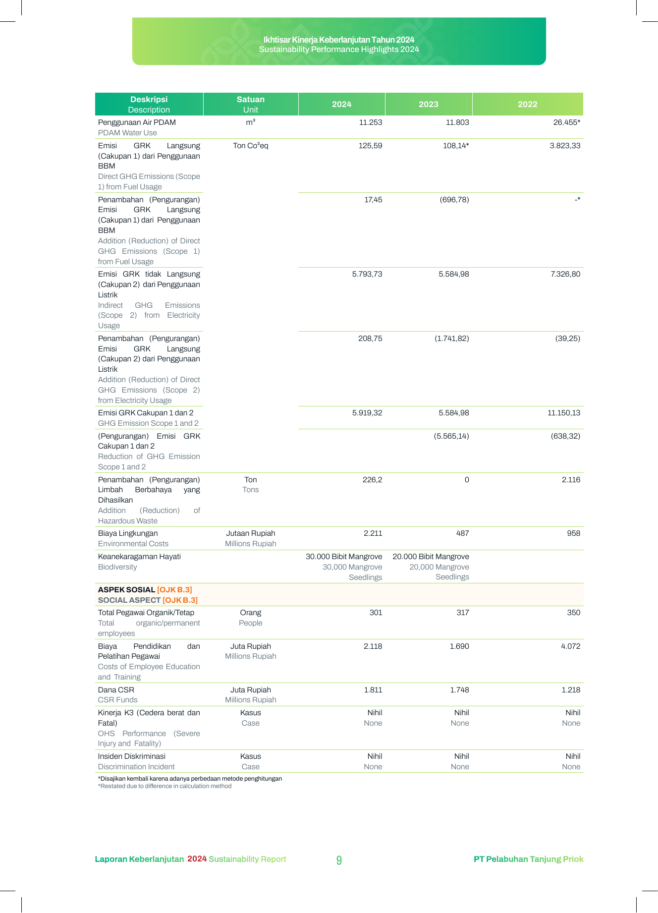 Emissions data extracted from page 9