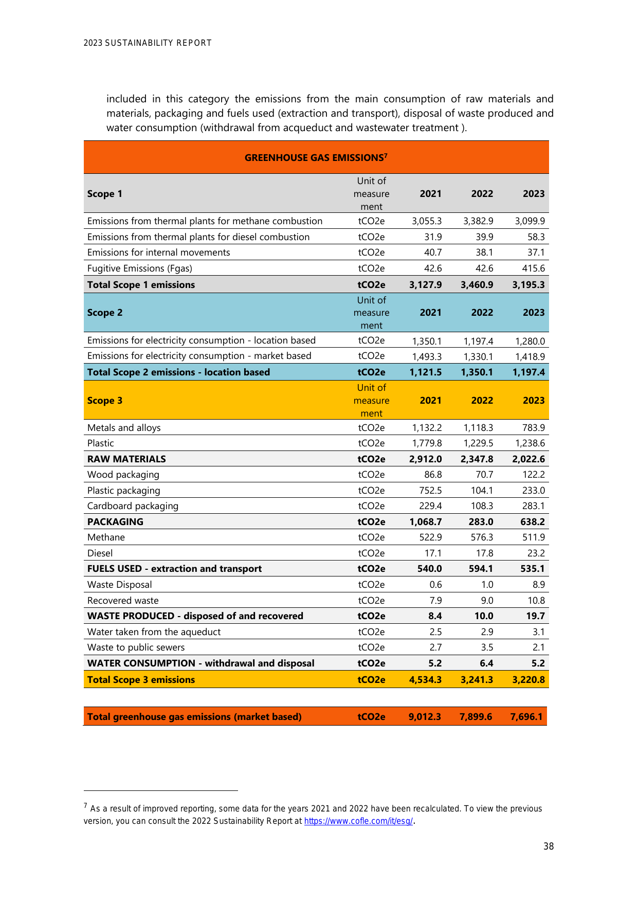 Emissions data extracted from page 38