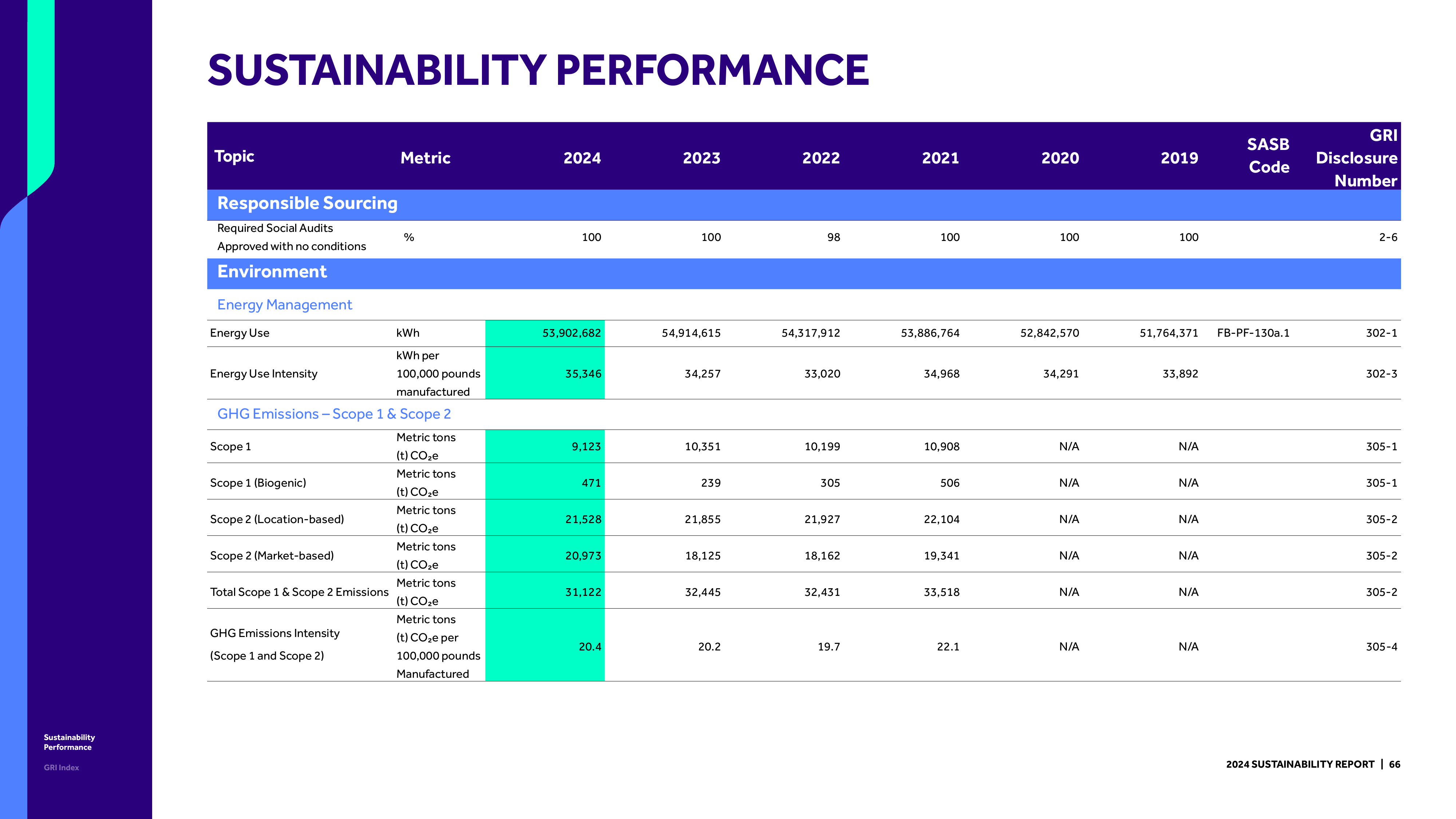 Emissions data extracted from page 66