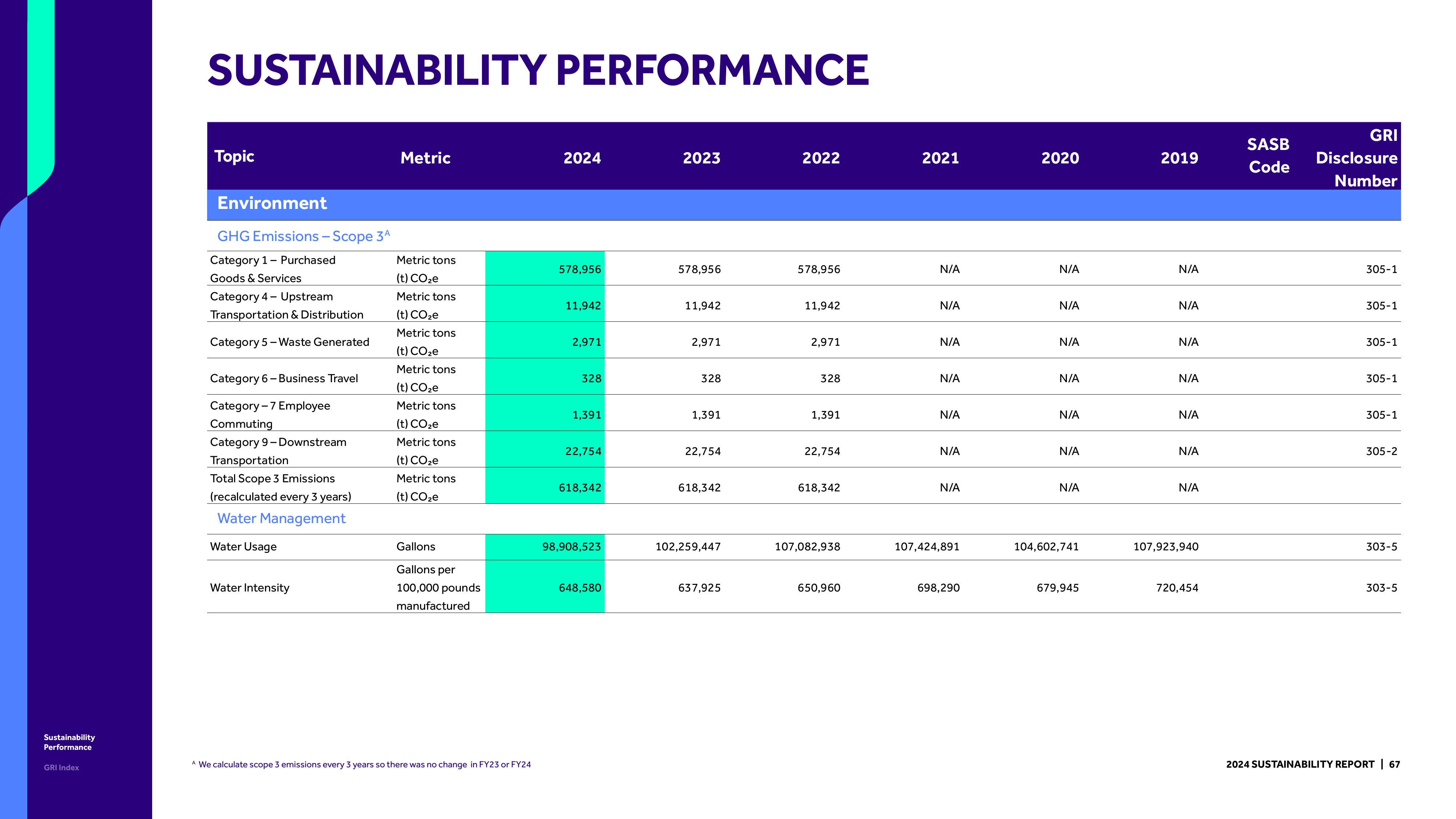 Emissions data extracted from page 67