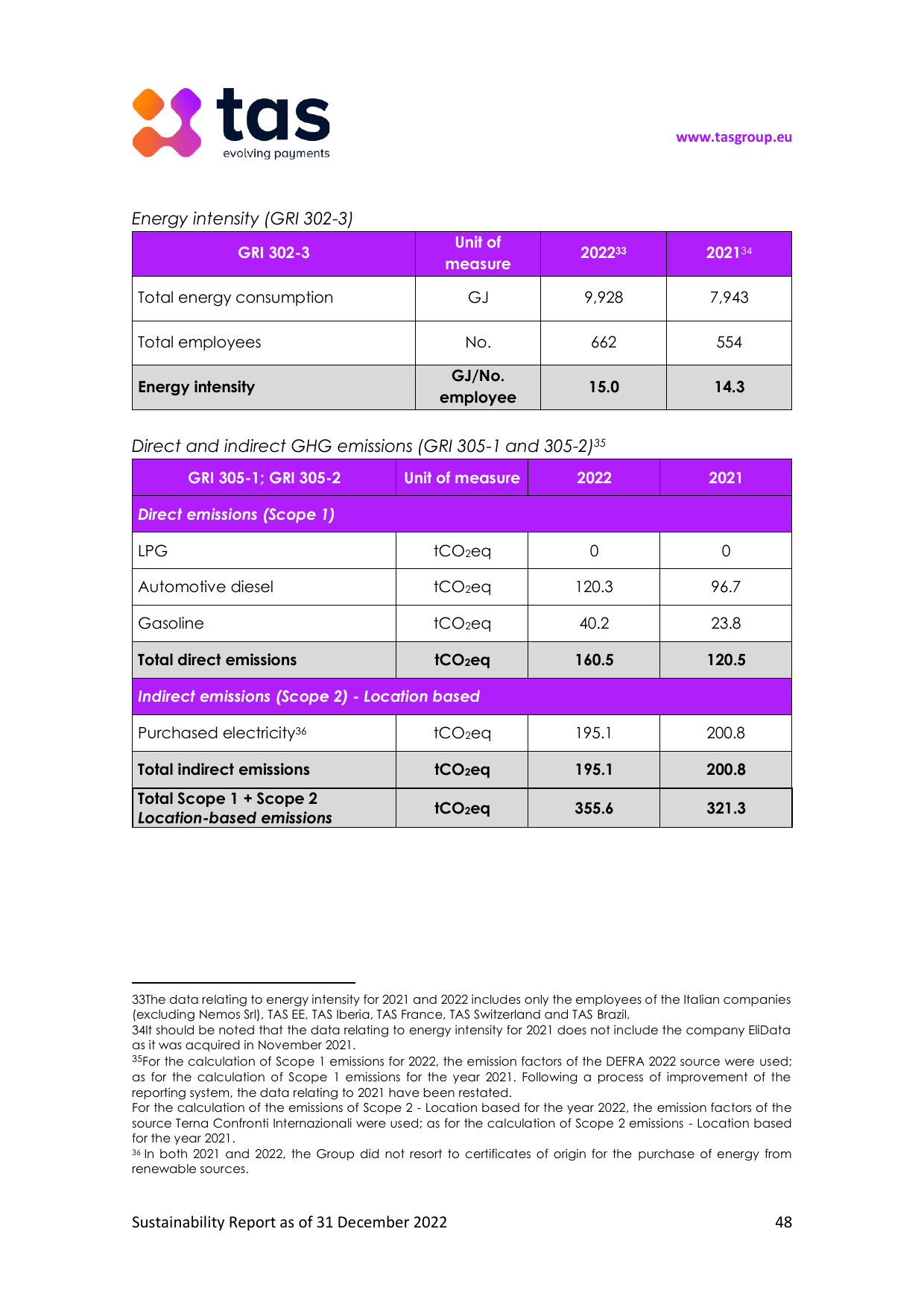 Emissions data extracted from page 48