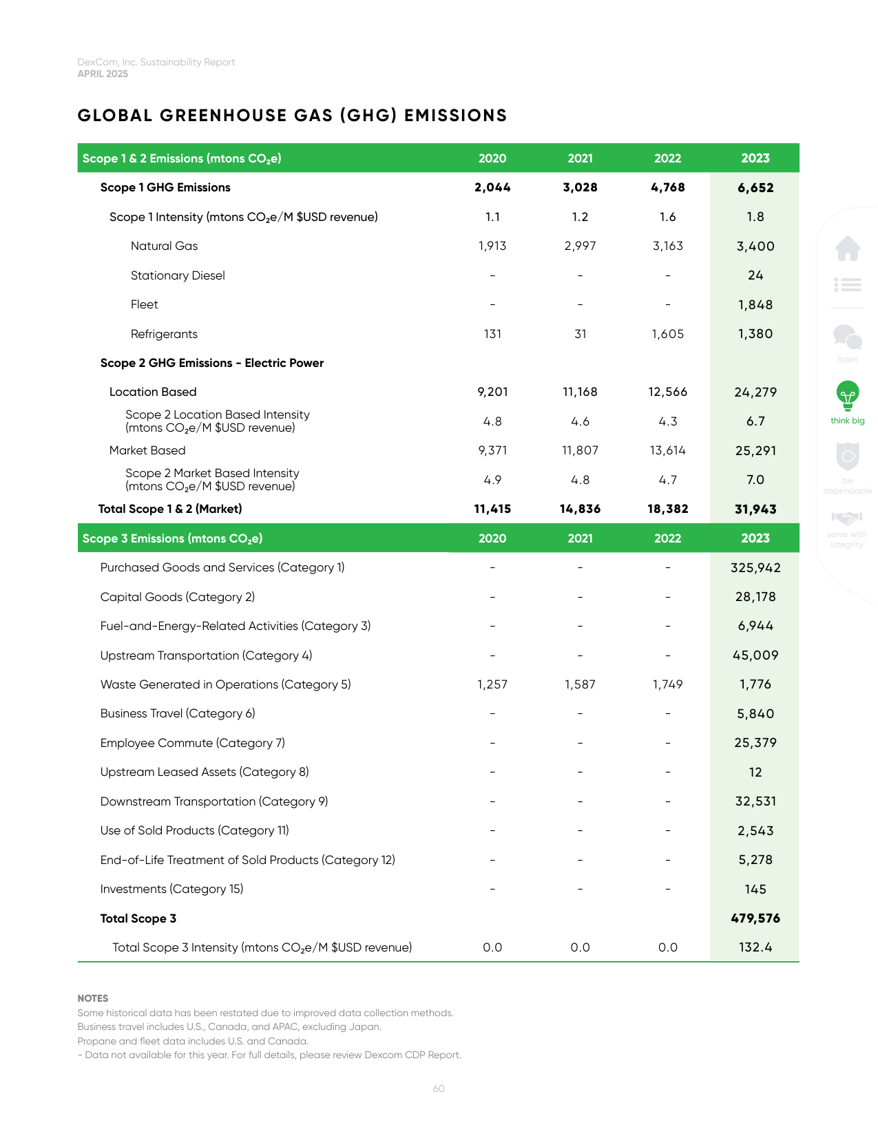 Emissions data extracted from page 66