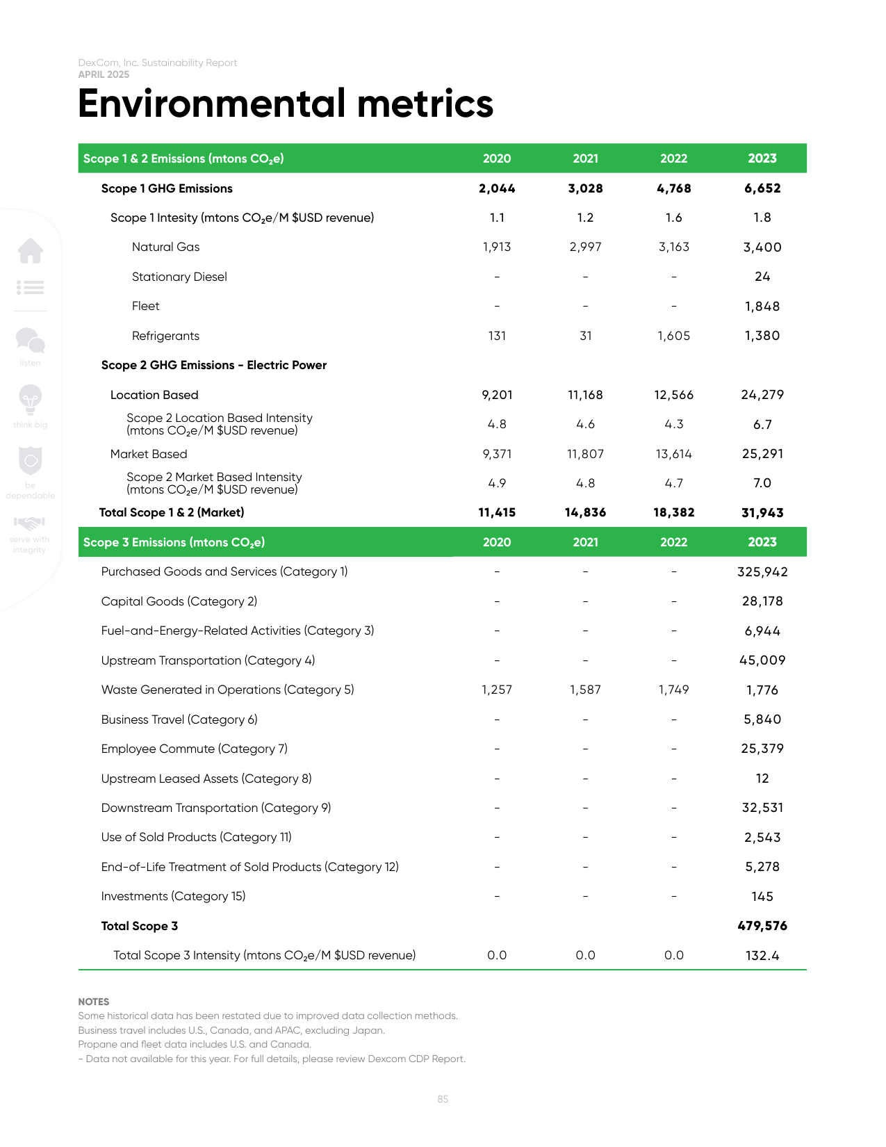 Emissions data extracted from page 91