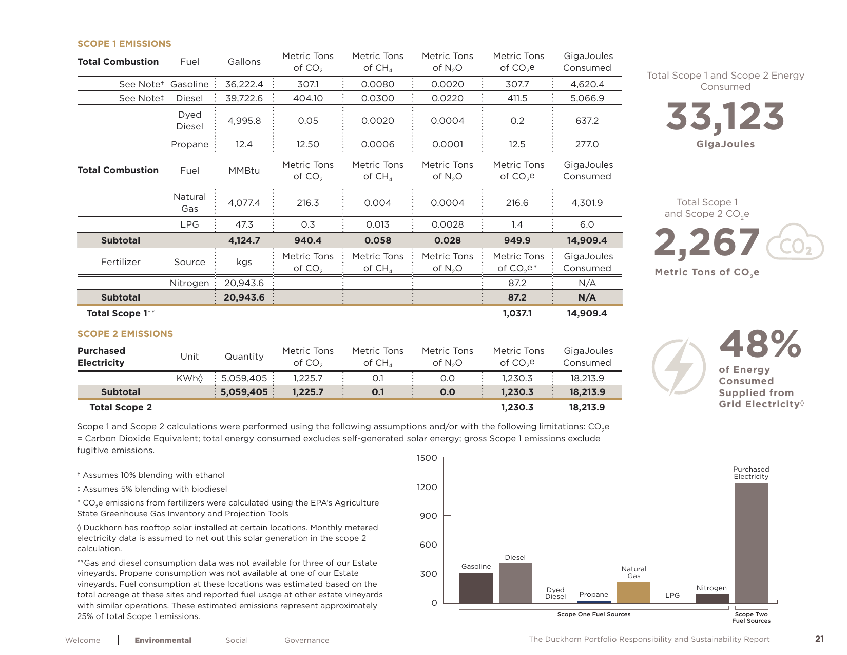 Emissions data extracted from page 22