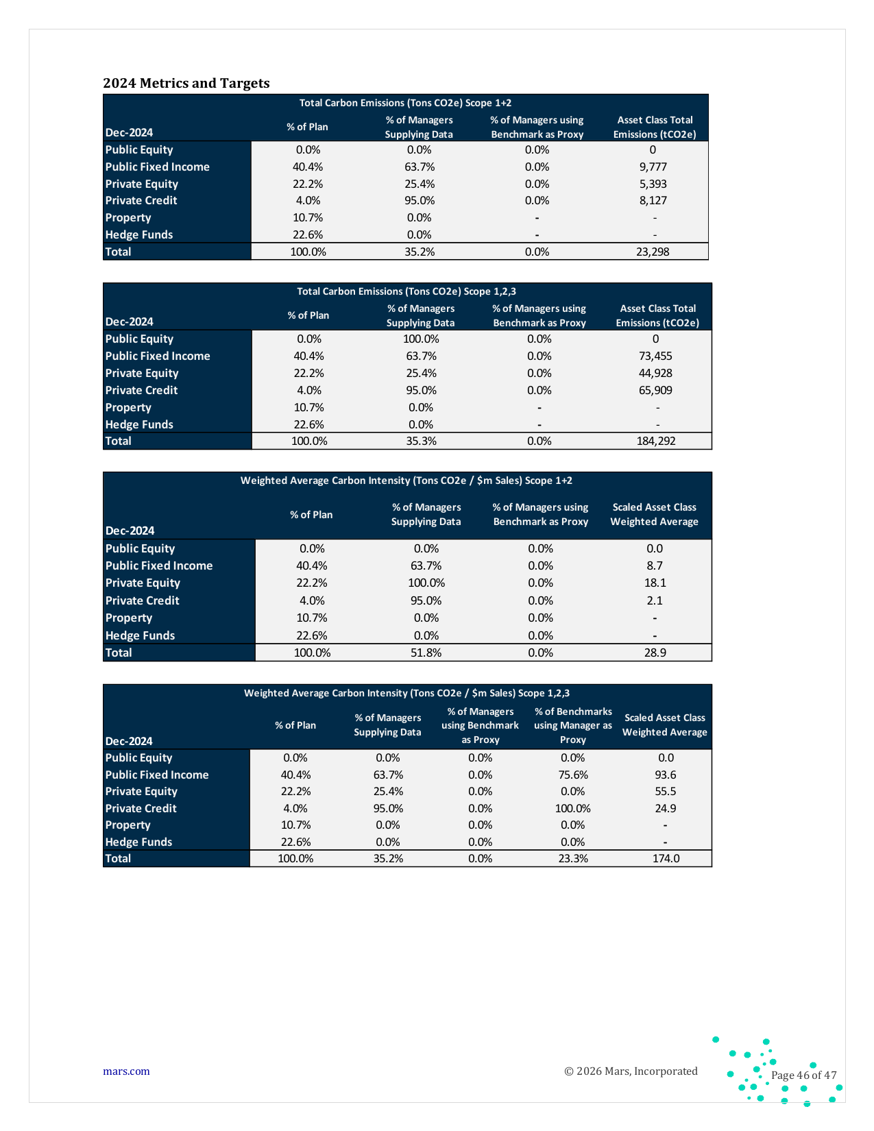 Emissions data extracted from page 47