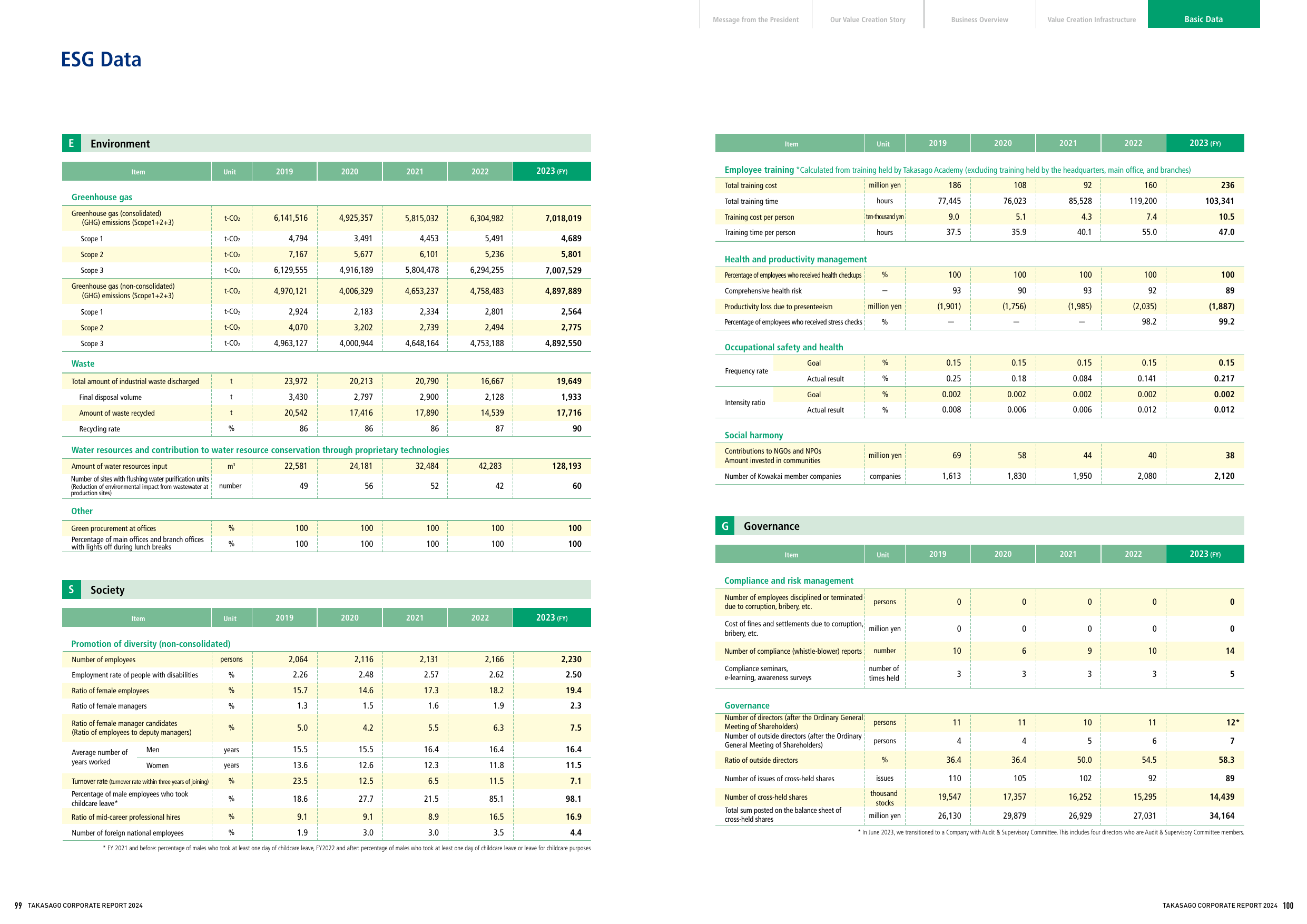 Emissions data extracted from page 51