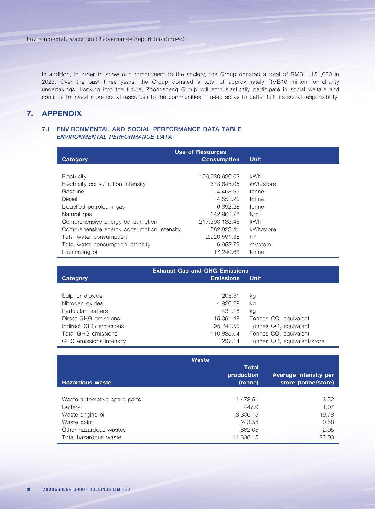 Emissions data extracted from page 41