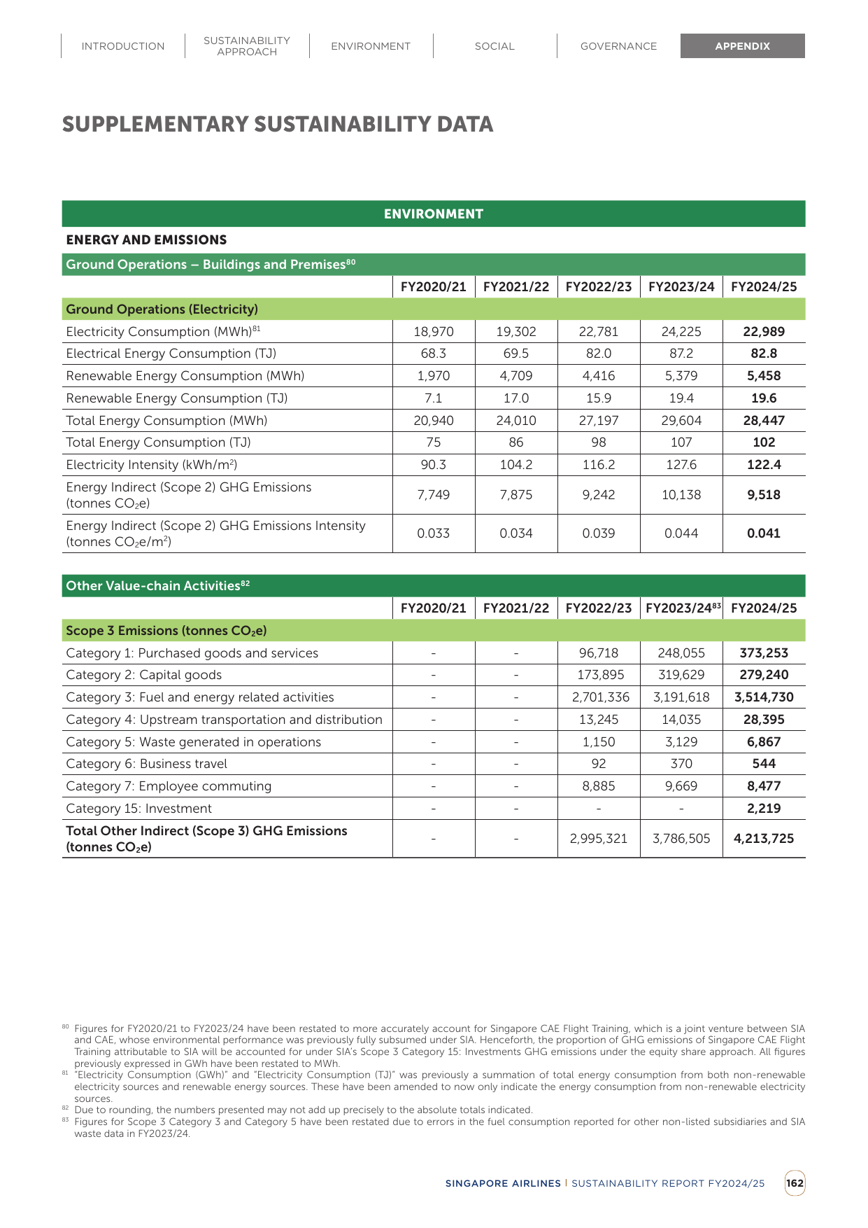 Emissions data extracted from page 164