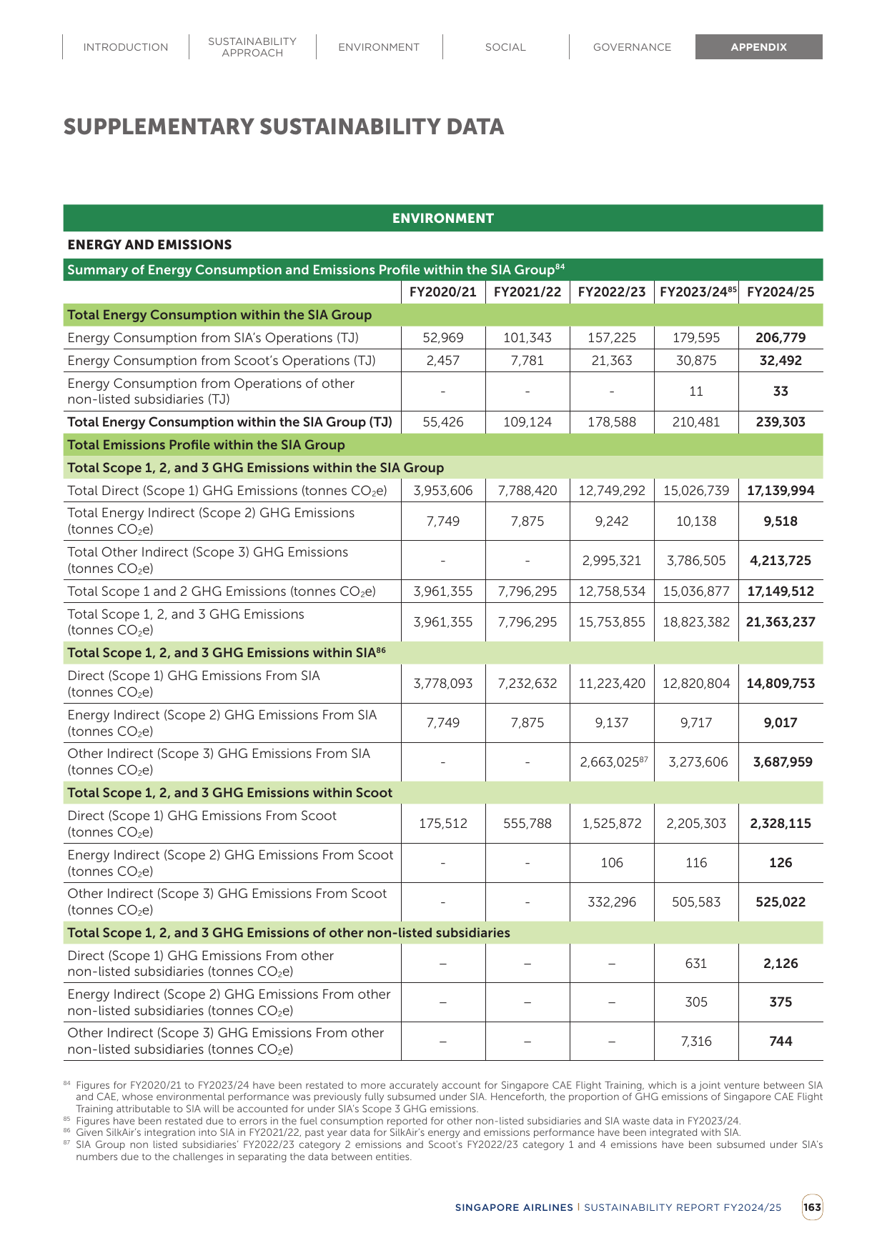 Emissions data extracted from page 165