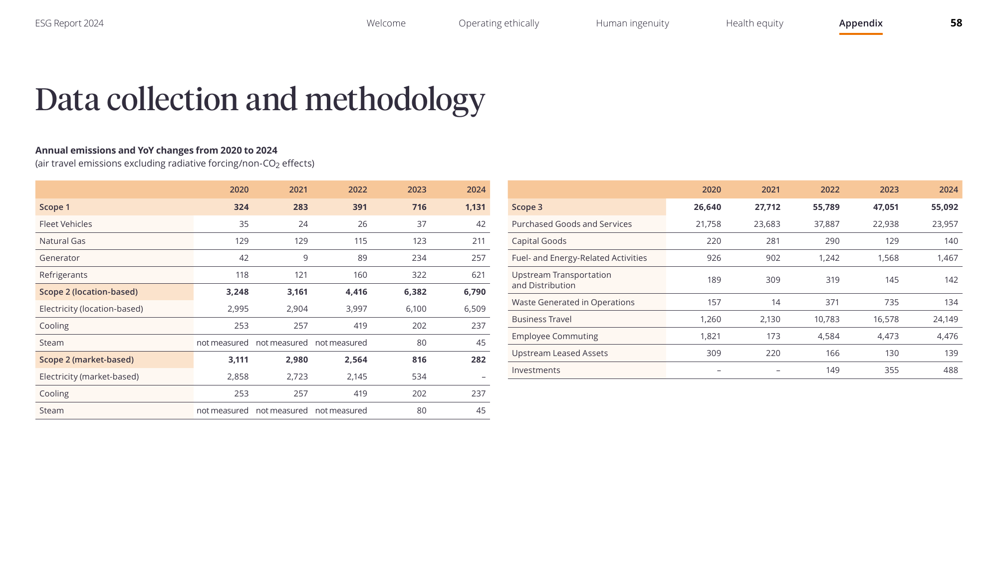 Emissions data extracted from page 58