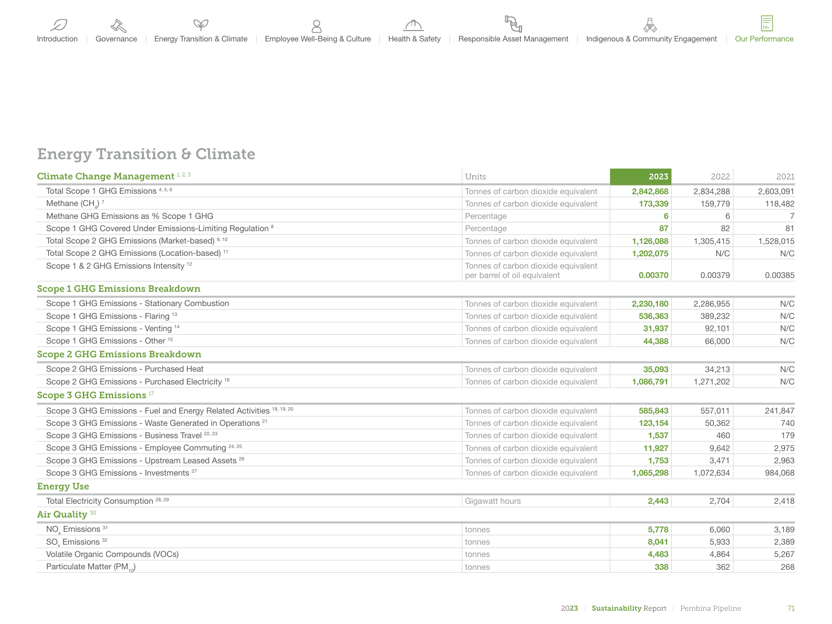 Emissions data extracted from page 71