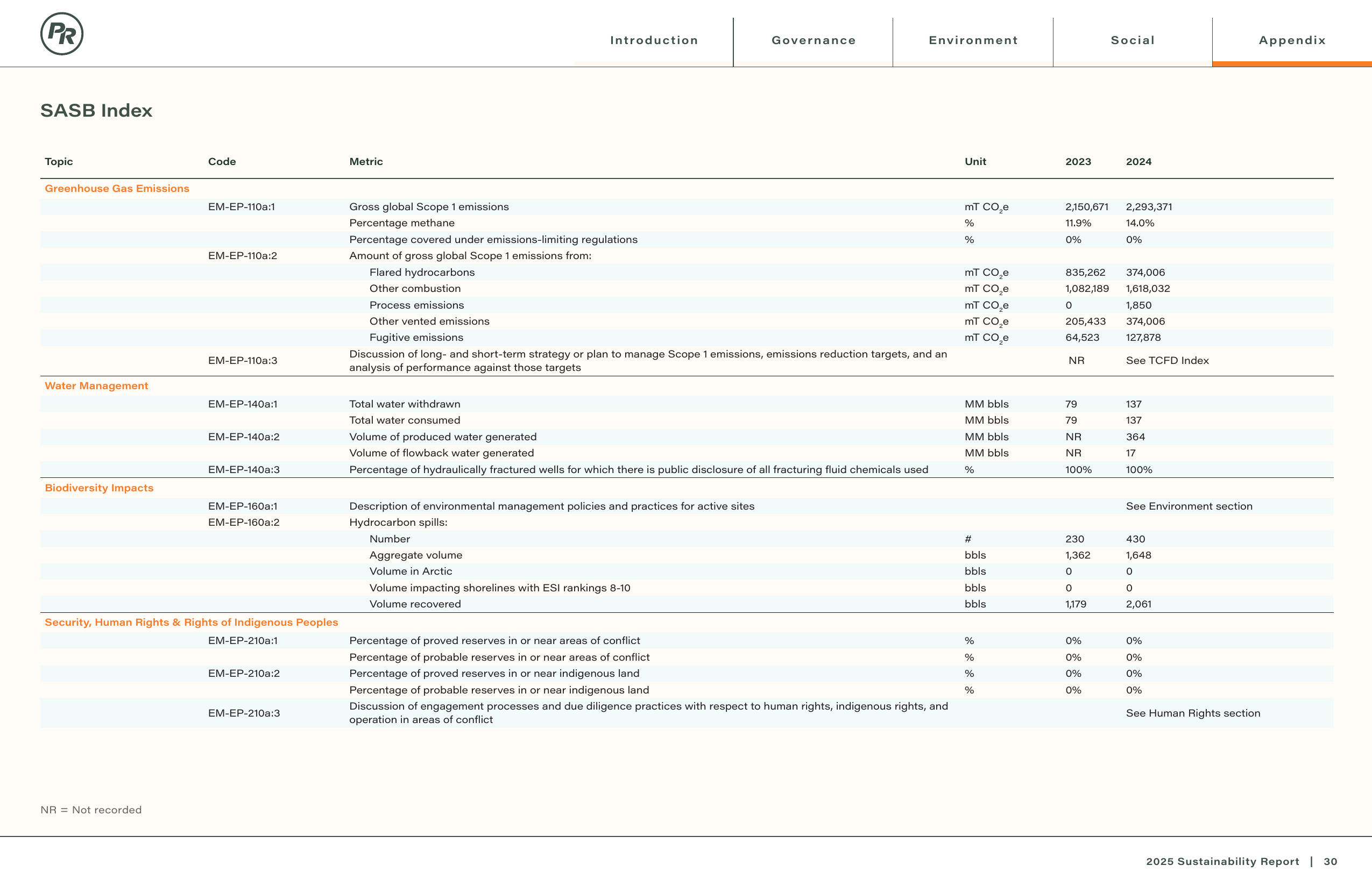 Emissions data extracted from page 31