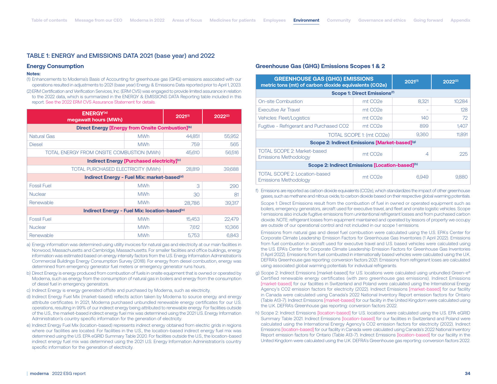 Emissions data extracted from page 34