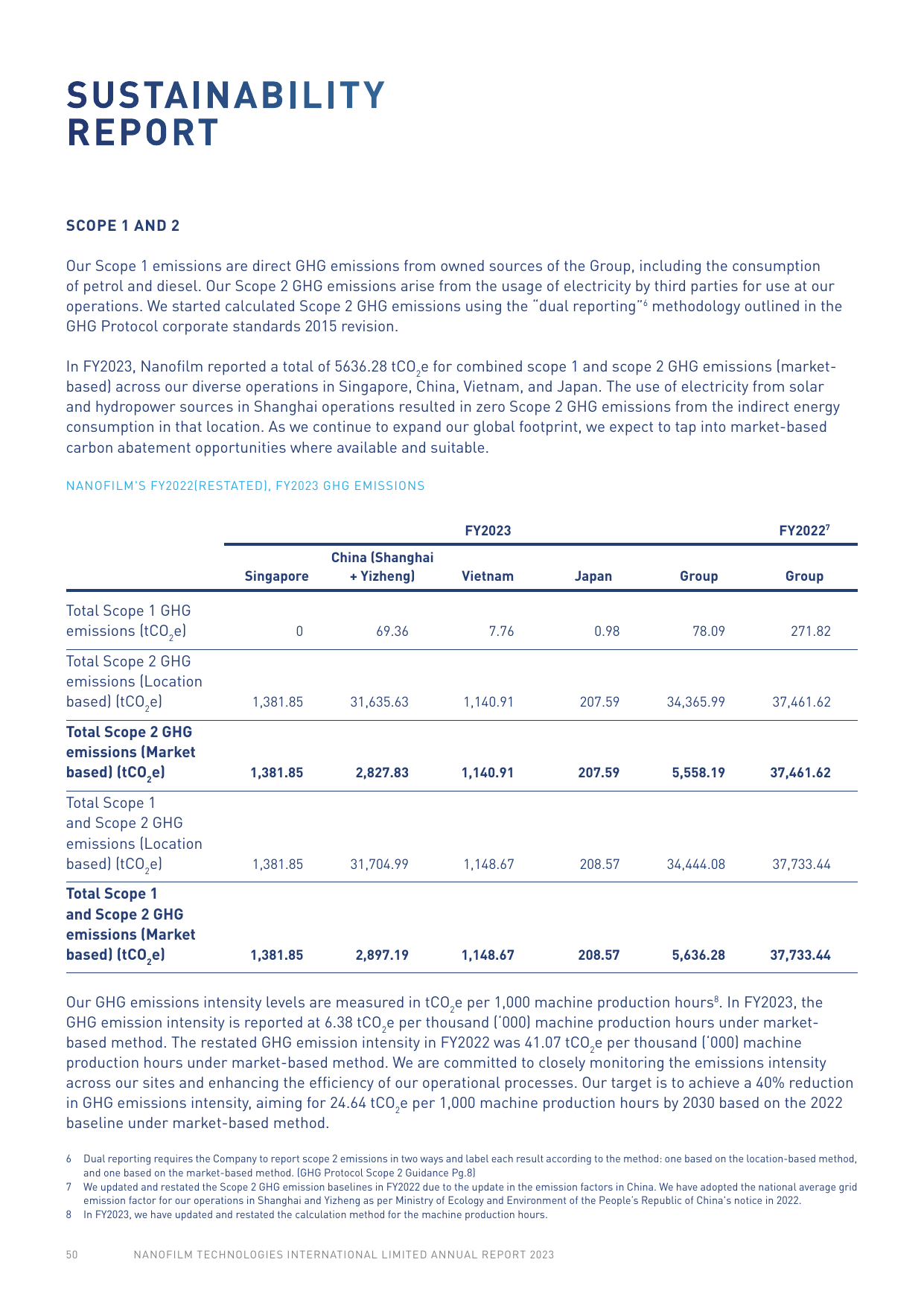 Emissions data extracted from page 19