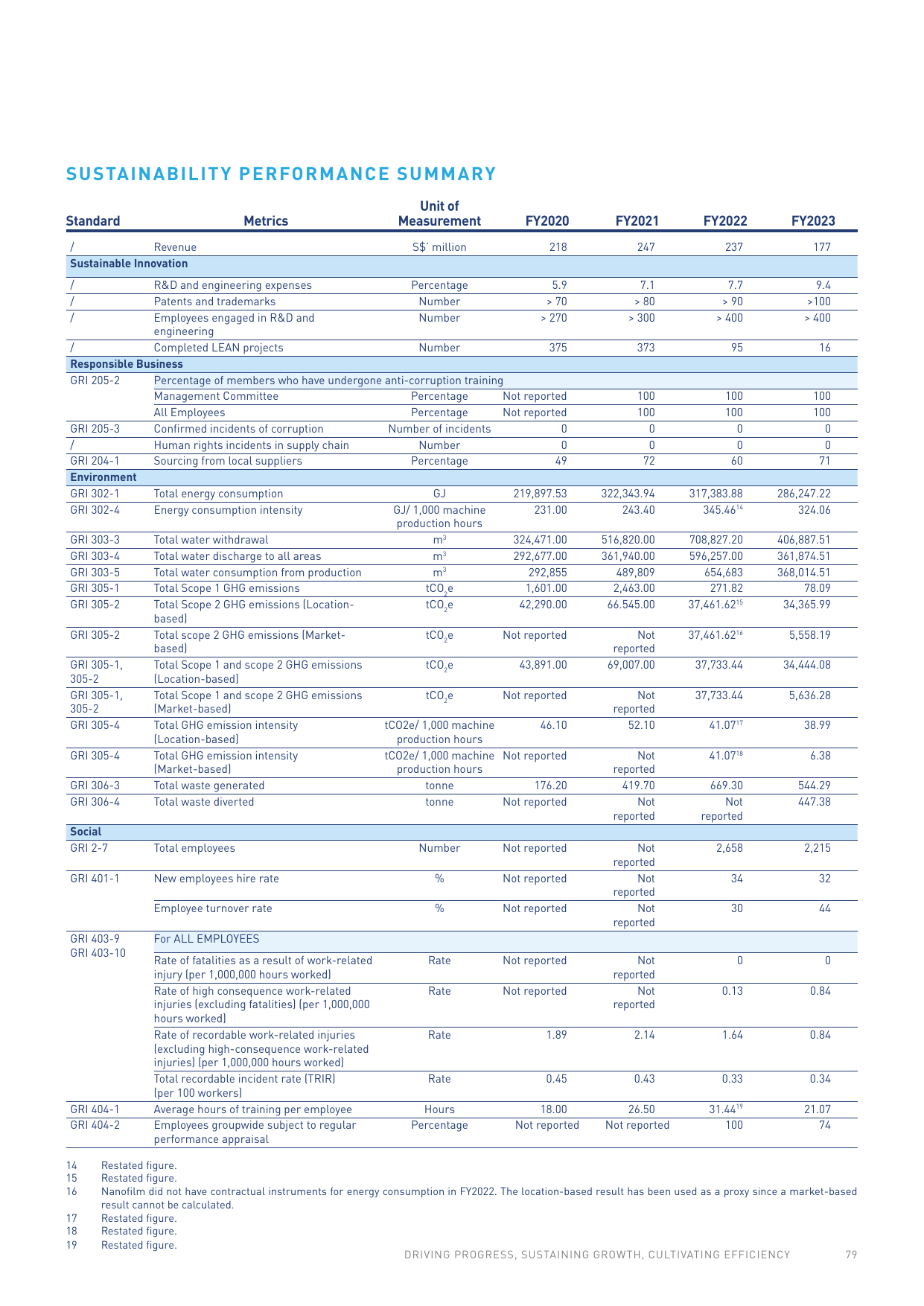 Emissions data extracted from page 48