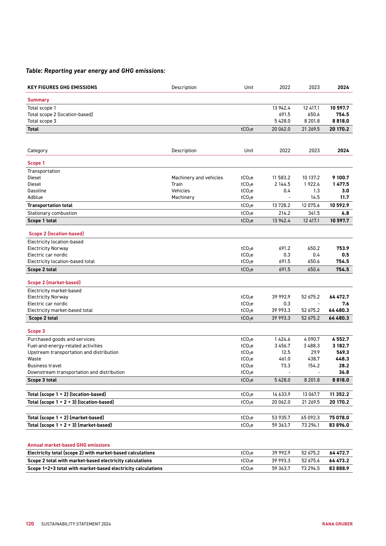 Emissions data extracted from page 34