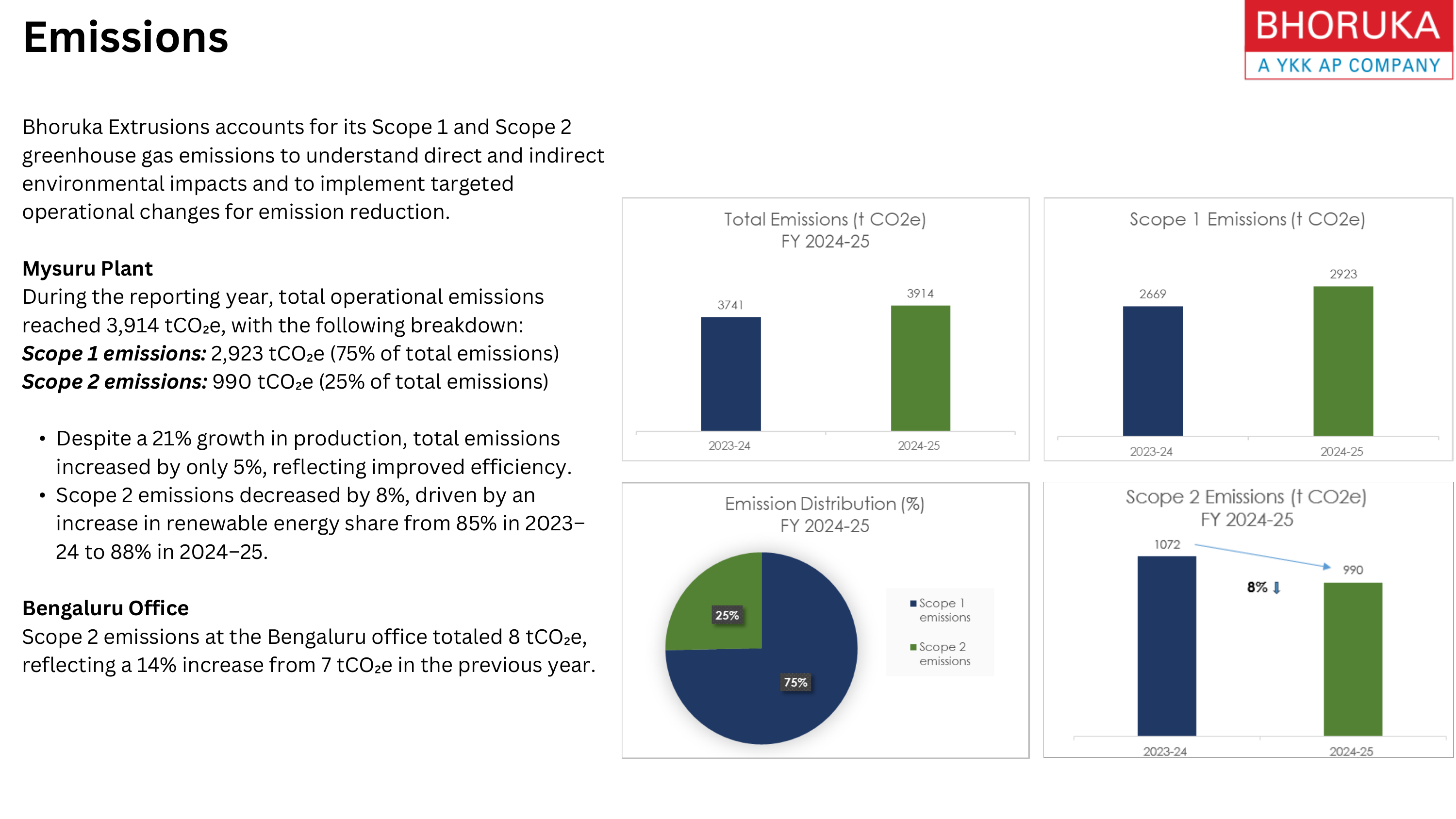 Emissions data extracted from page 12