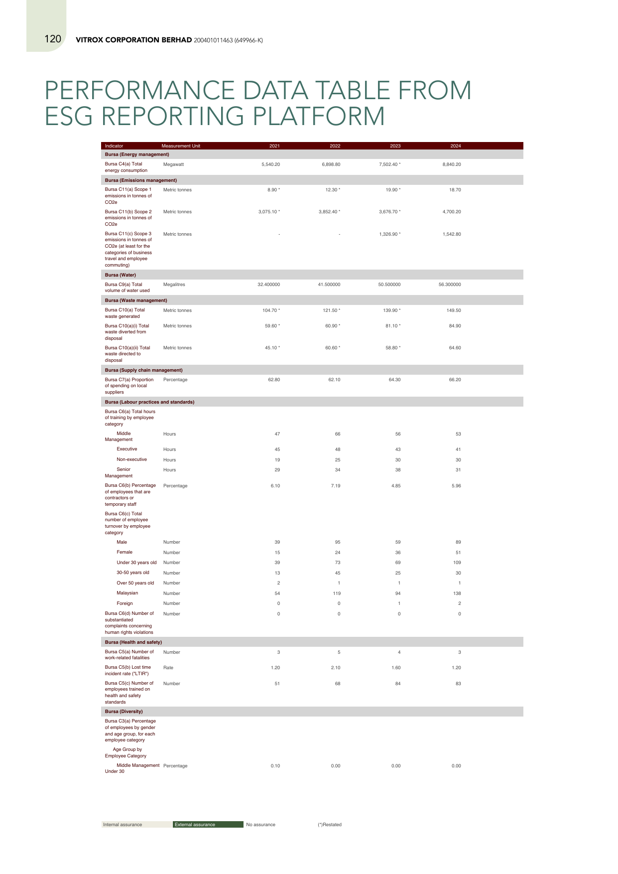 Emissions data extracted from page 122