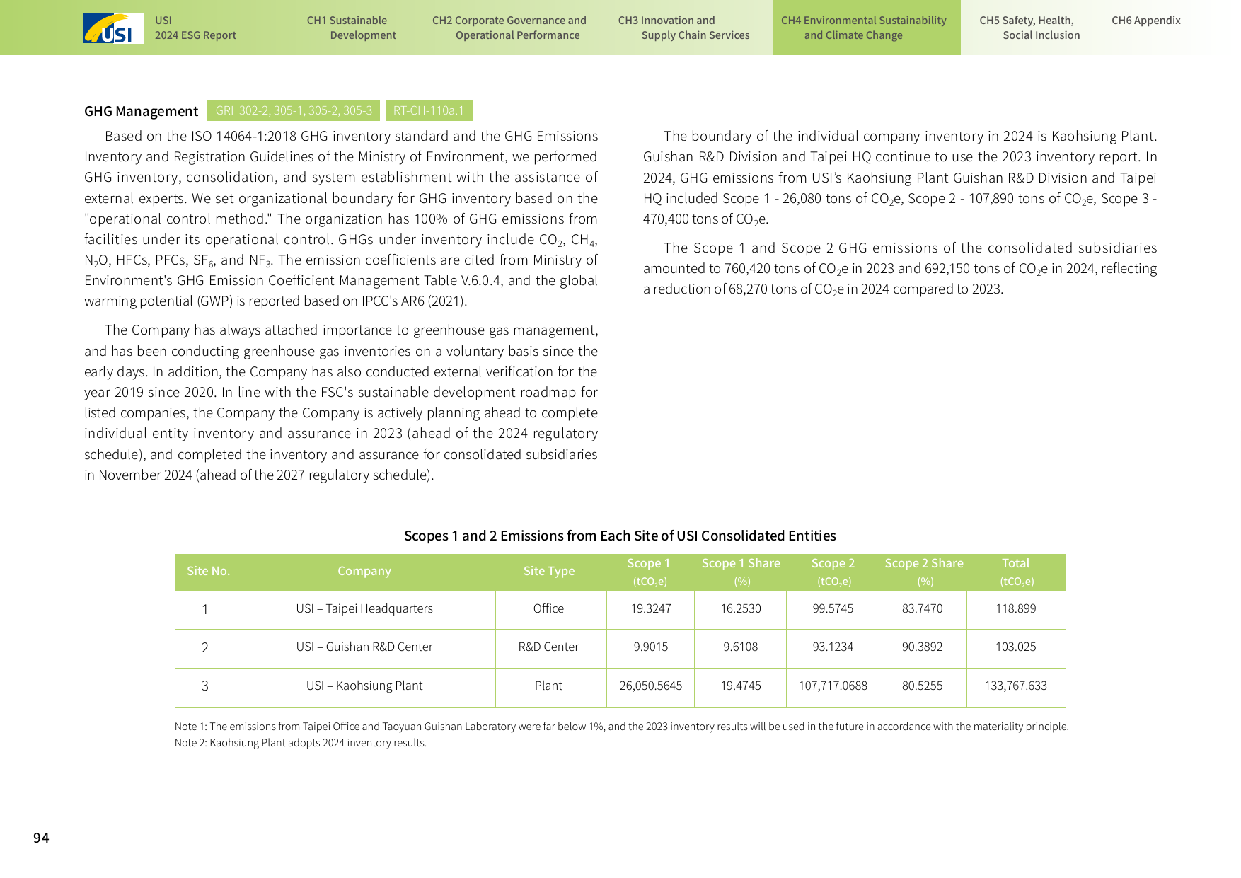 Emissions data extracted from page 95