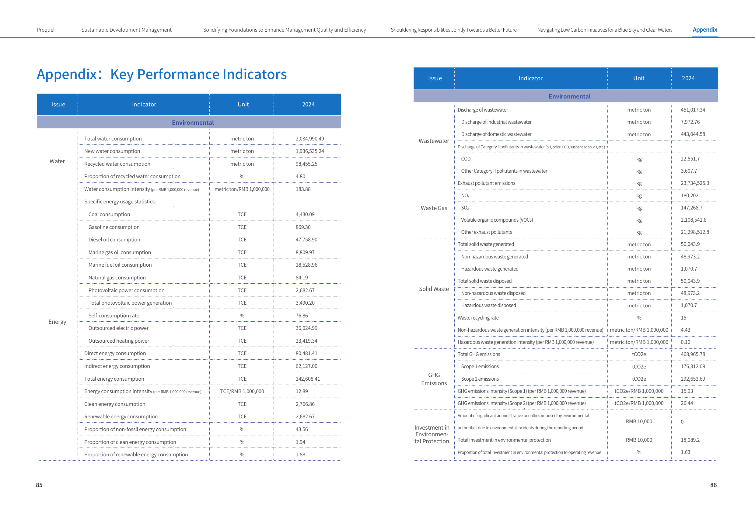 Emissions data extracted from page 45