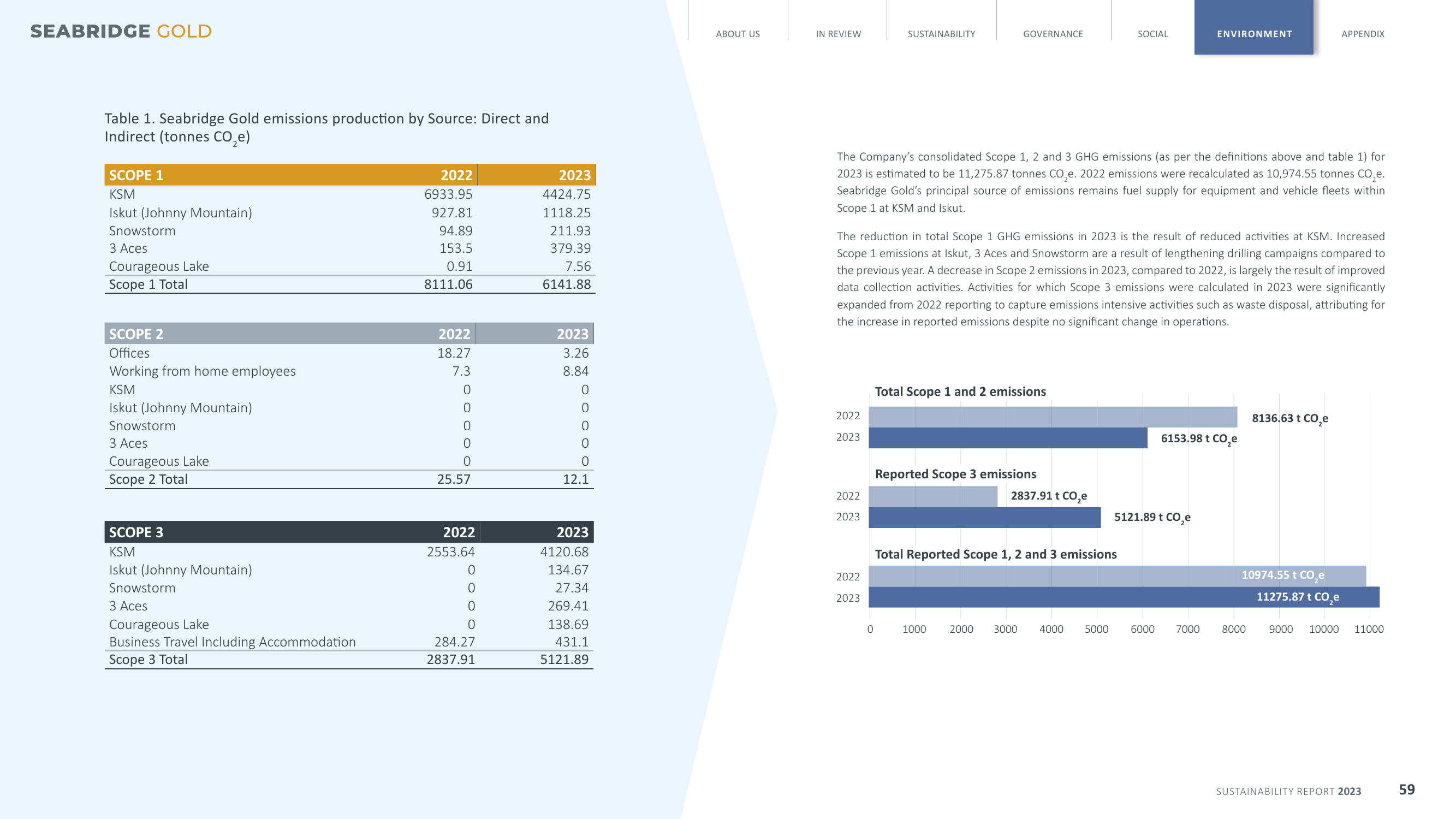 Emissions data extracted from page 59