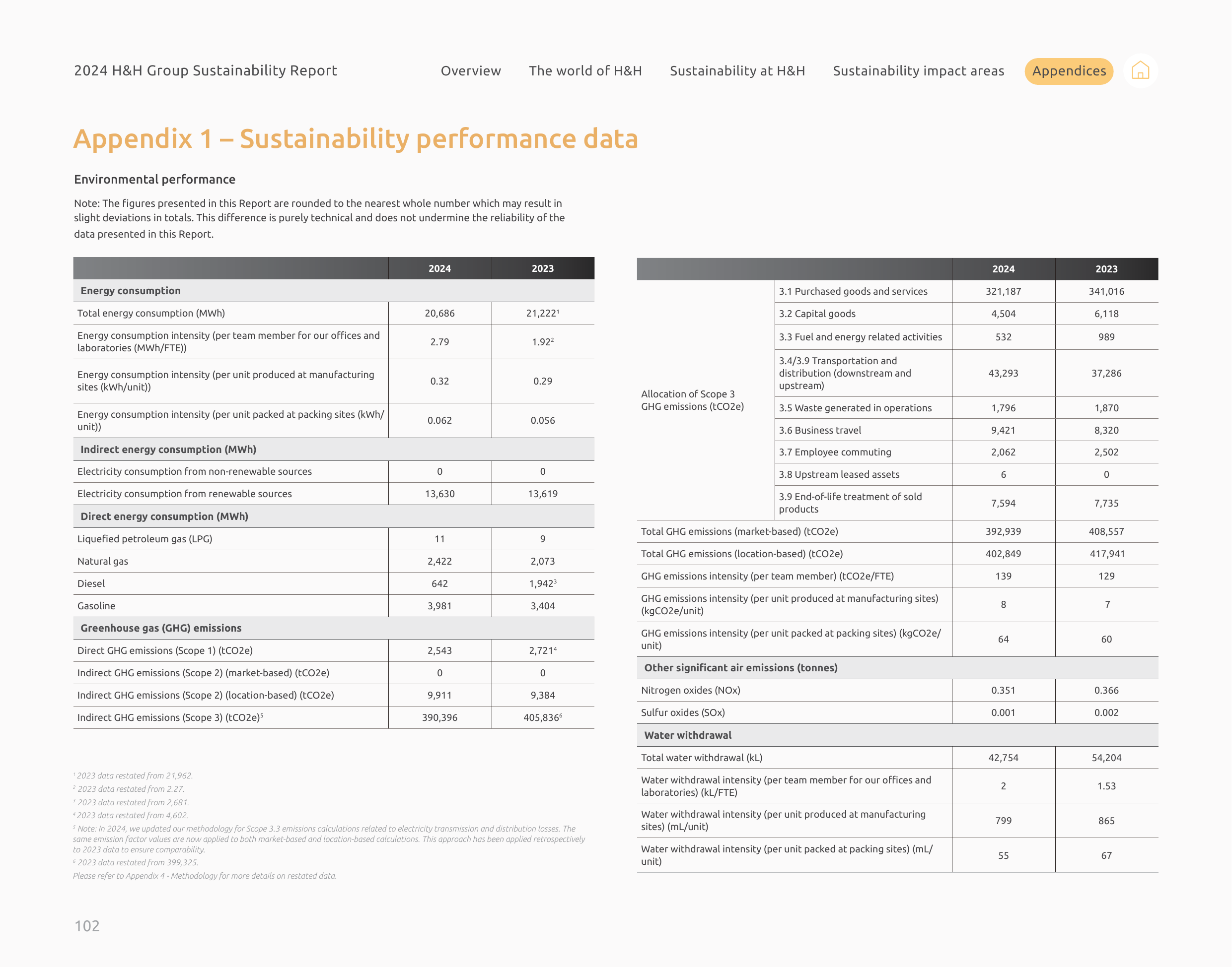 Emissions data extracted from page 102