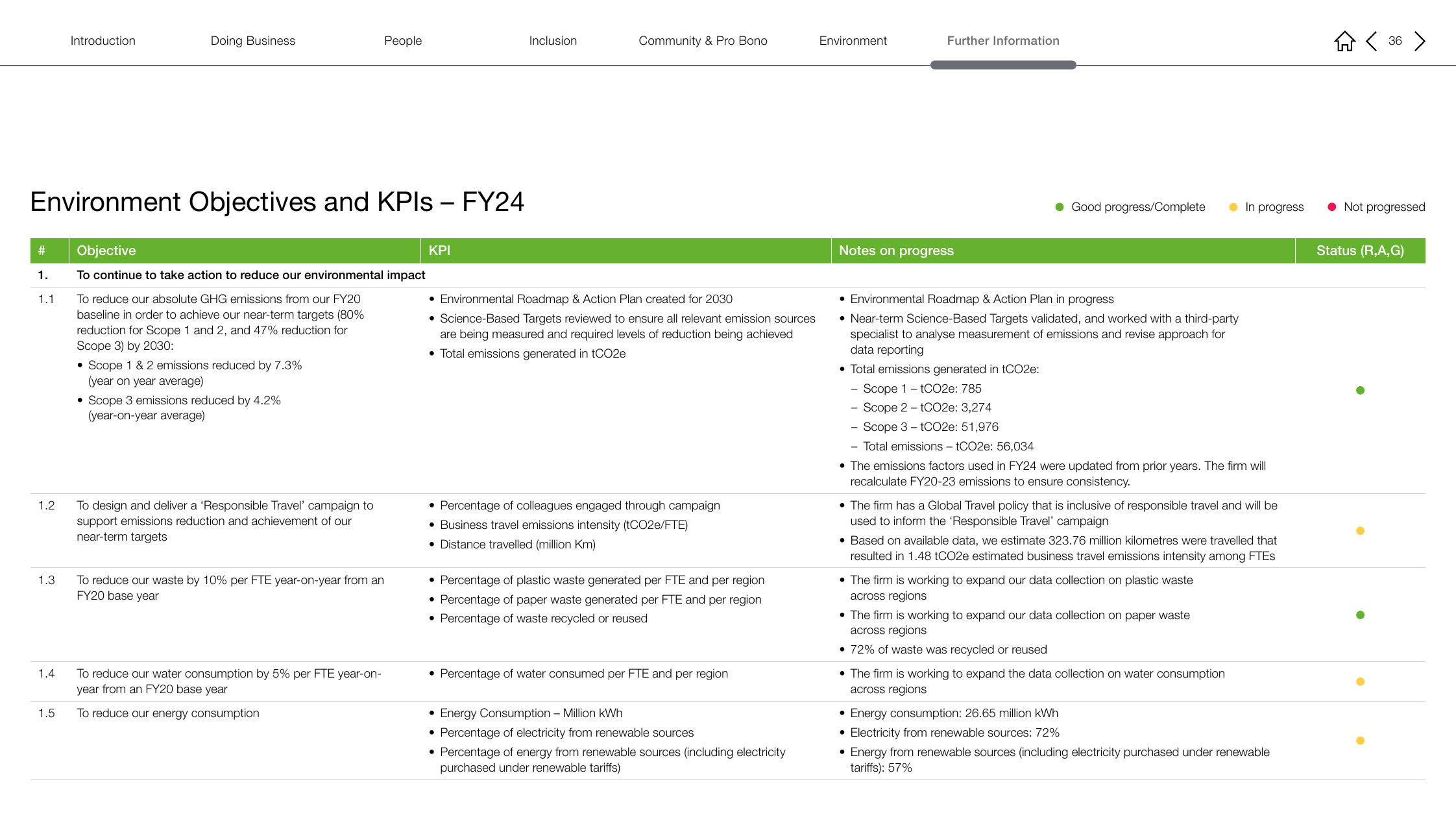 Emissions data extracted from page 36