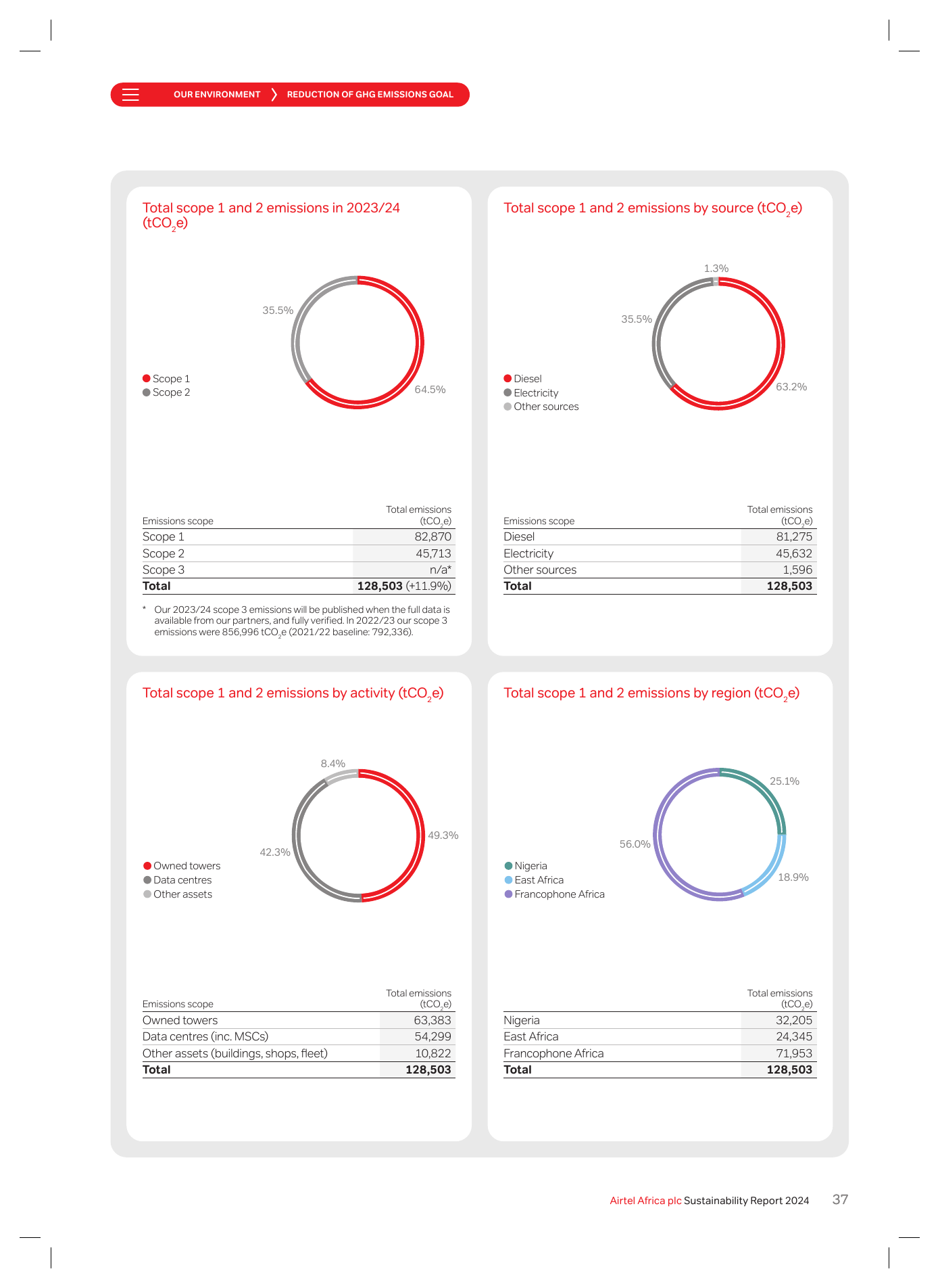 Emissions data extracted from page 39