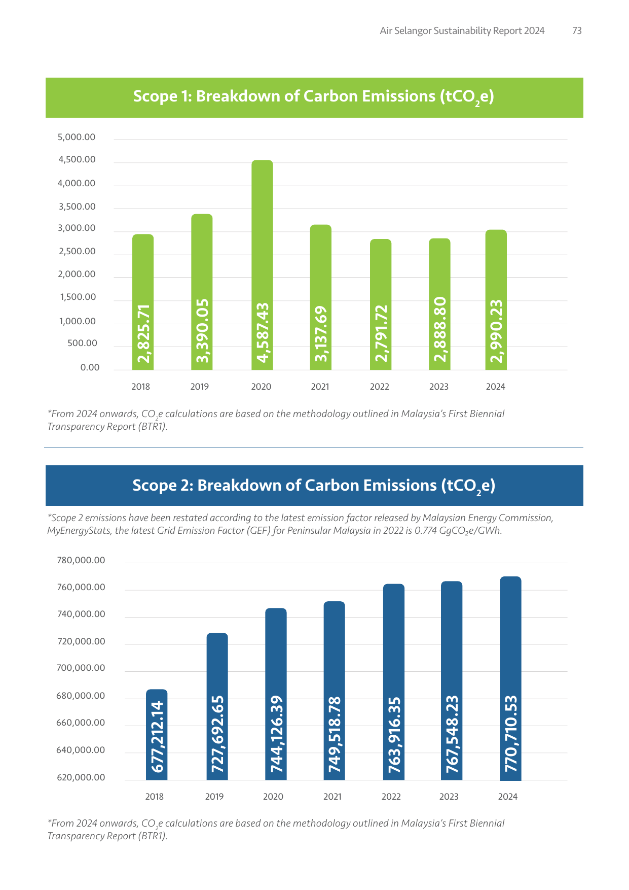 Emissions data extracted from page 75