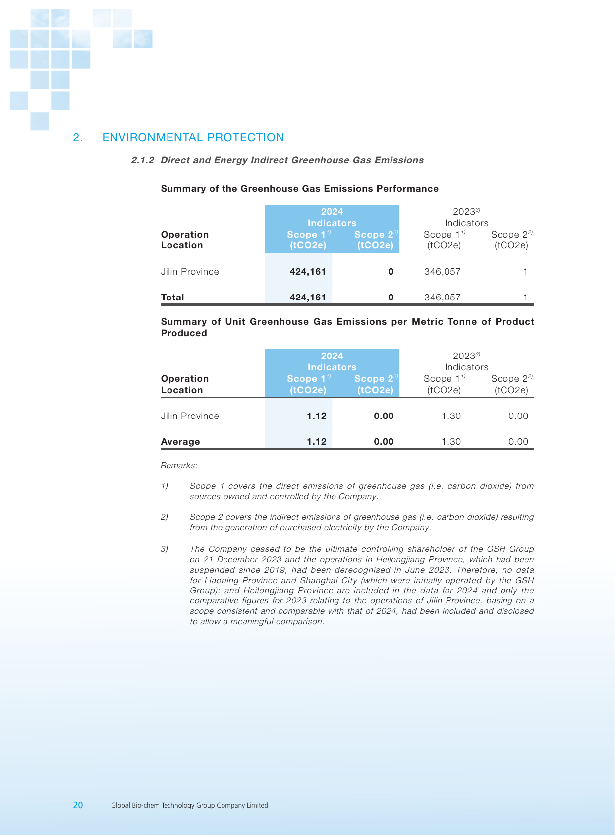 Emissions data extracted from page 21