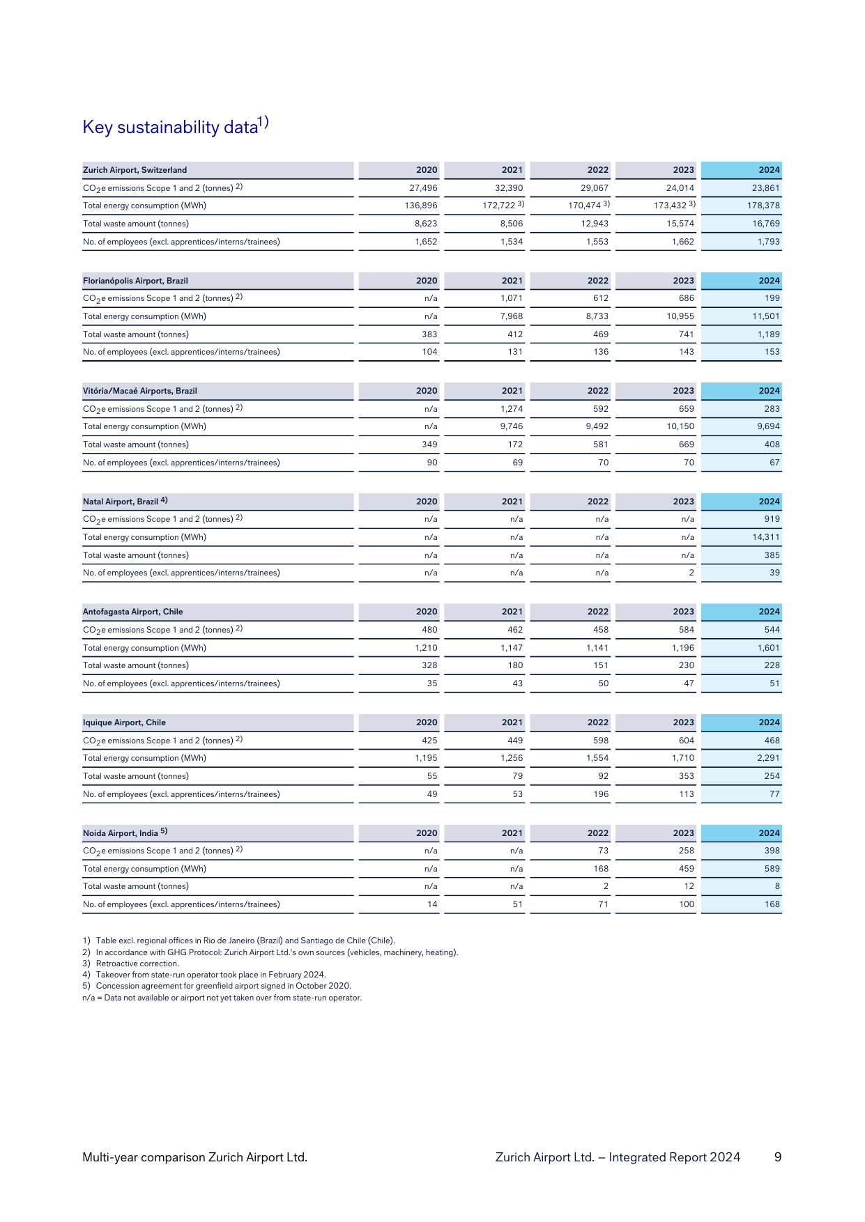 Emissions data extracted from page 9