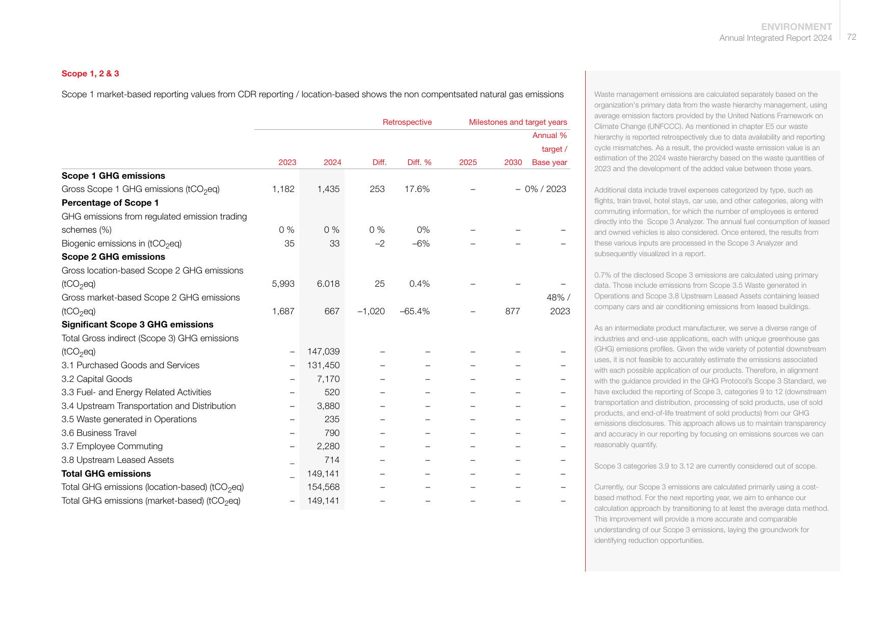 Emissions data extracted from page 72