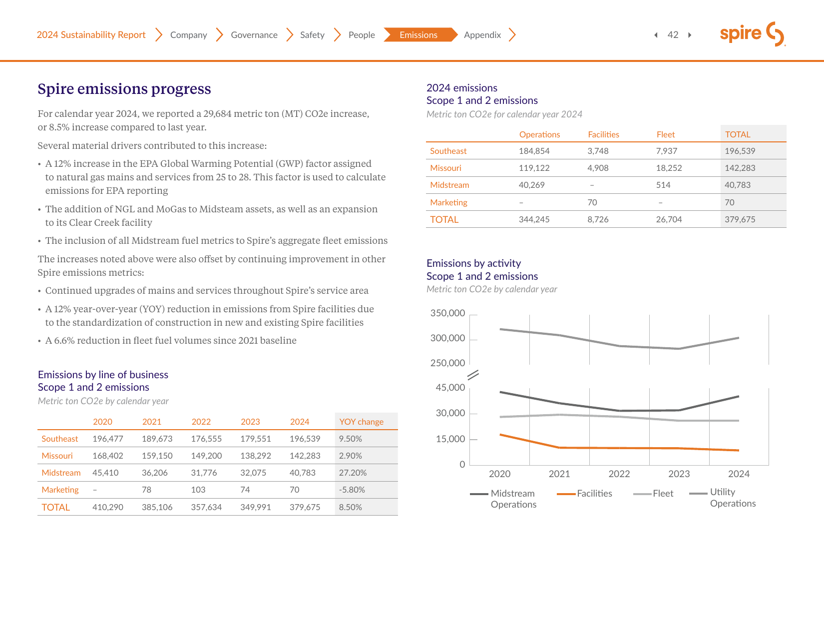 Emissions data extracted from page 42