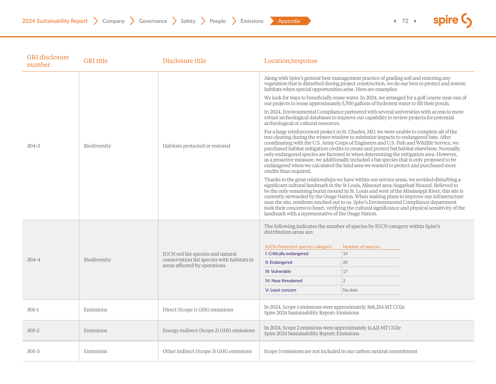 Emissions data extracted from page 72