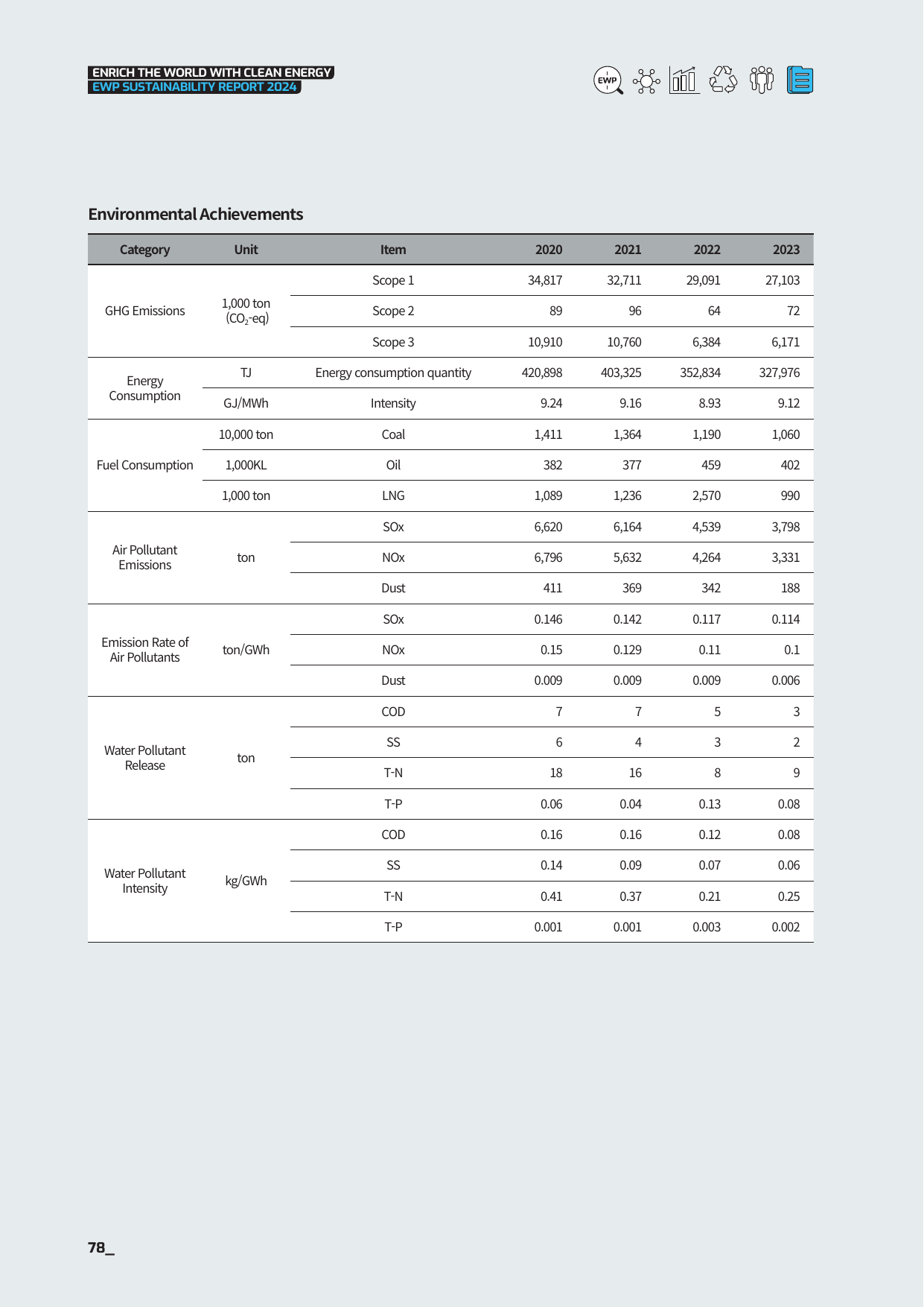 Emissions data extracted from page 78