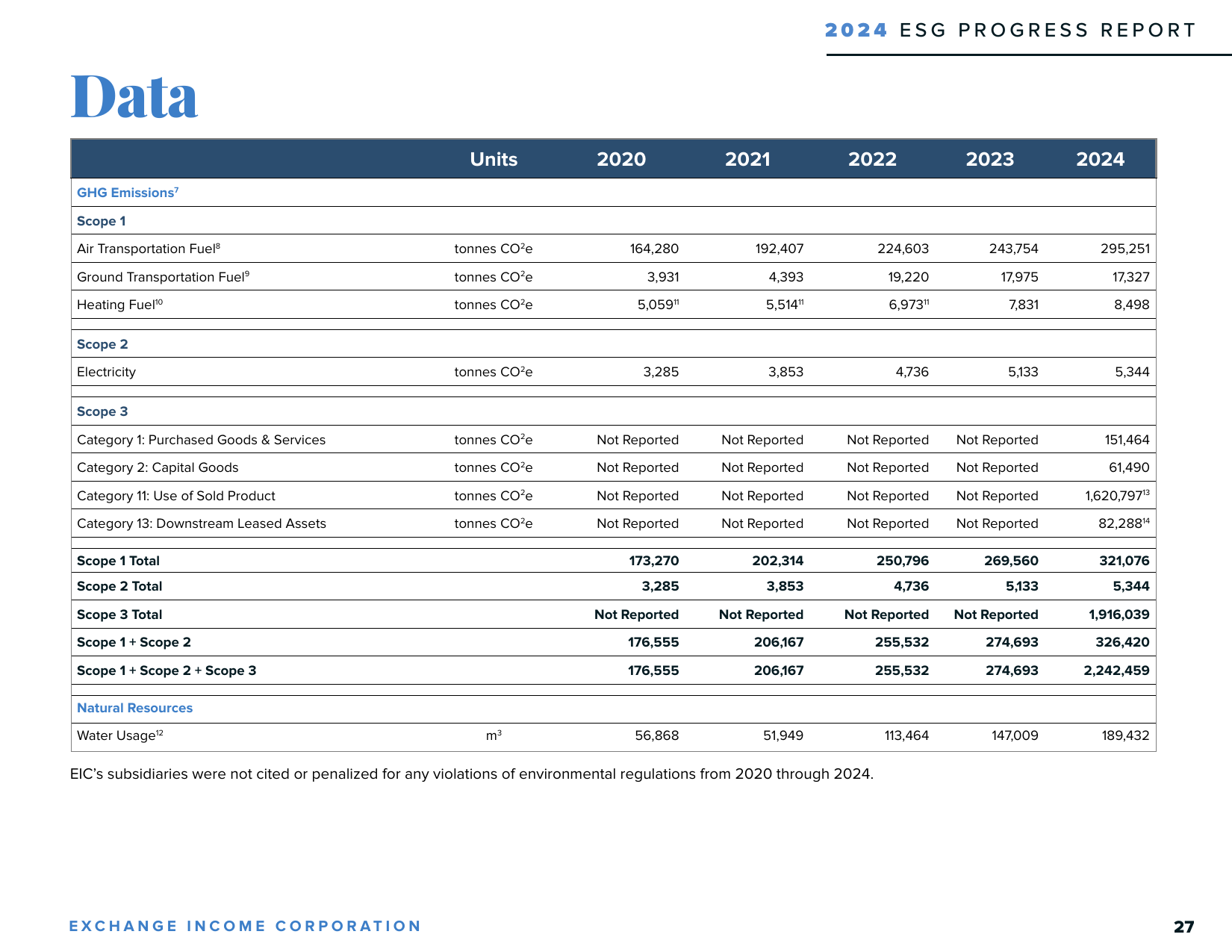 Emissions data extracted from page 27