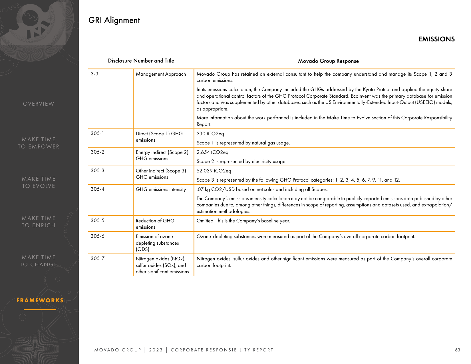 Emissions data extracted from page 63