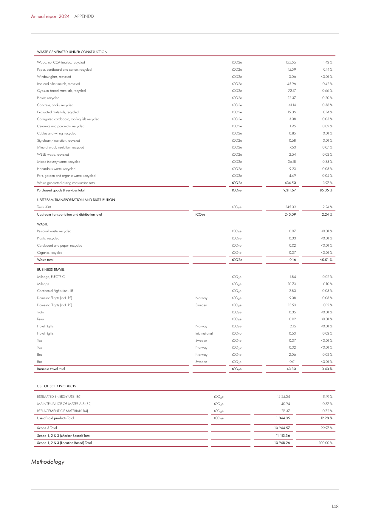 Emissions data extracted from page 148