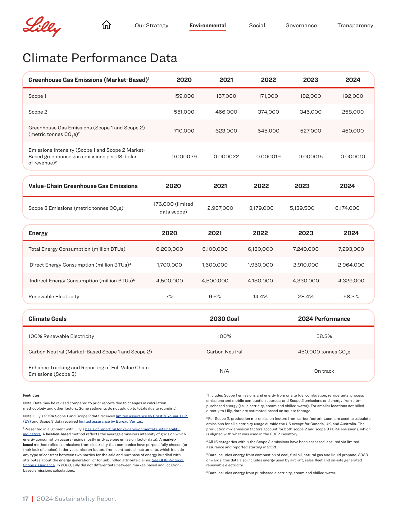 Emissions data extracted from page 17
